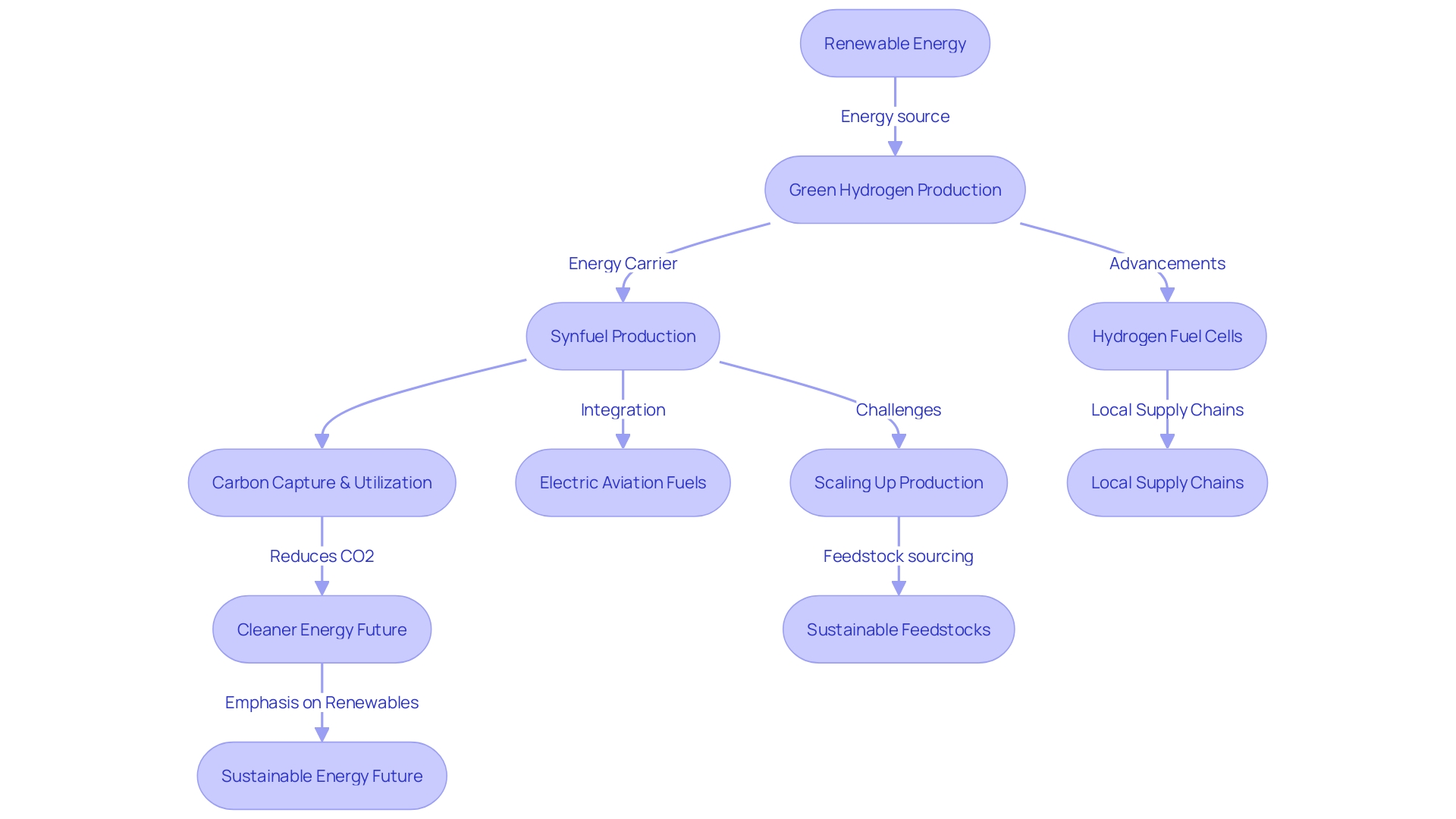 Flowchart: Synfuels Production and Integration of Renewable Energy Technologies