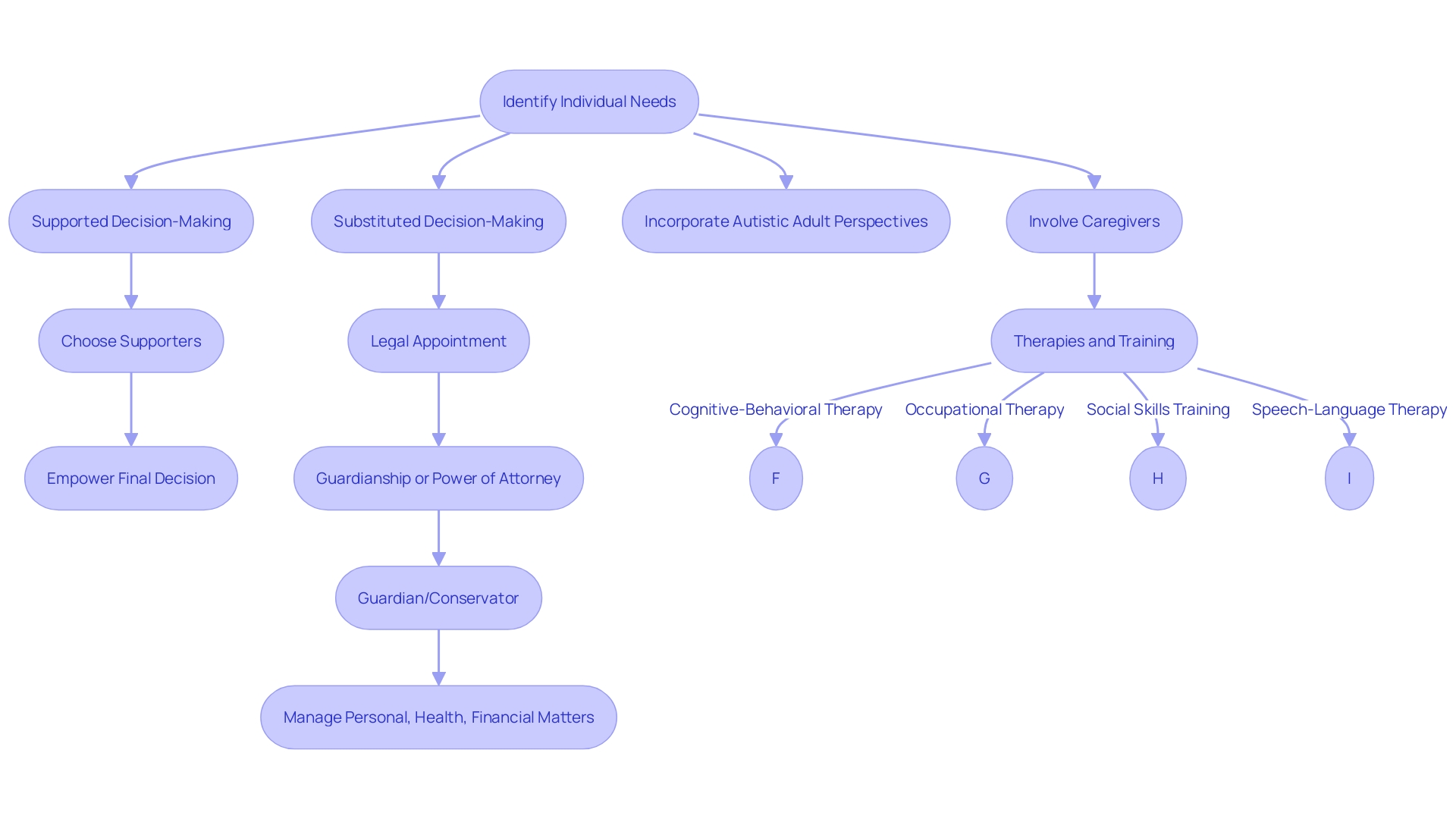 Flowchart: Tailored Supports for Autistic Adults