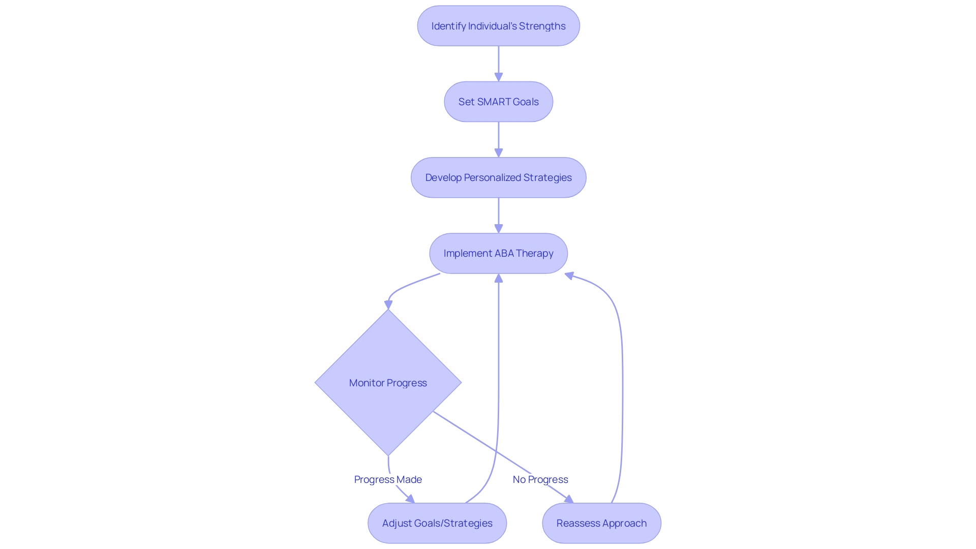 Flowchart: Tailoring ABA Therapy Approach