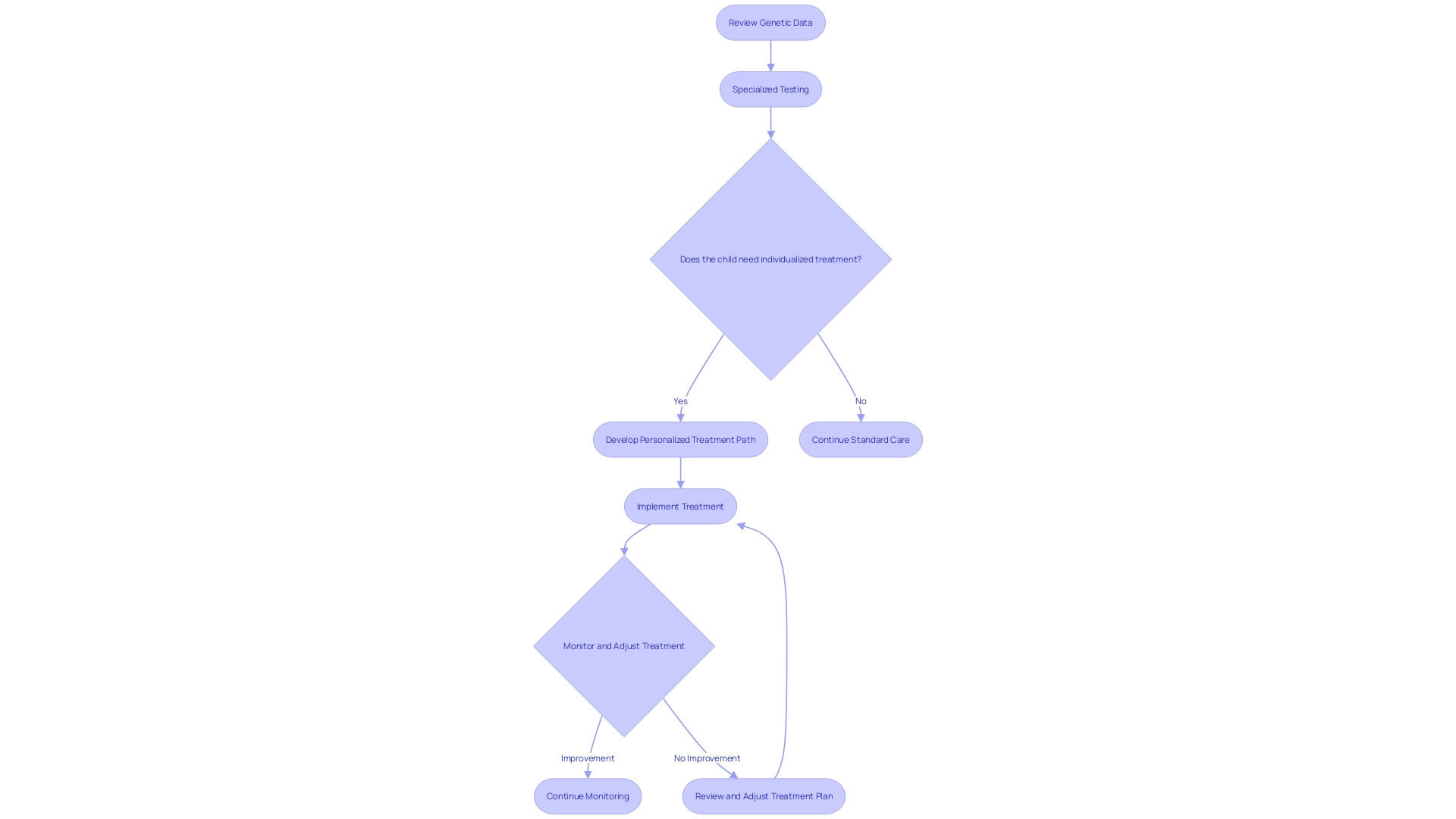 Flowchart: Tailoring Treatment for Children with Developmental Disorders