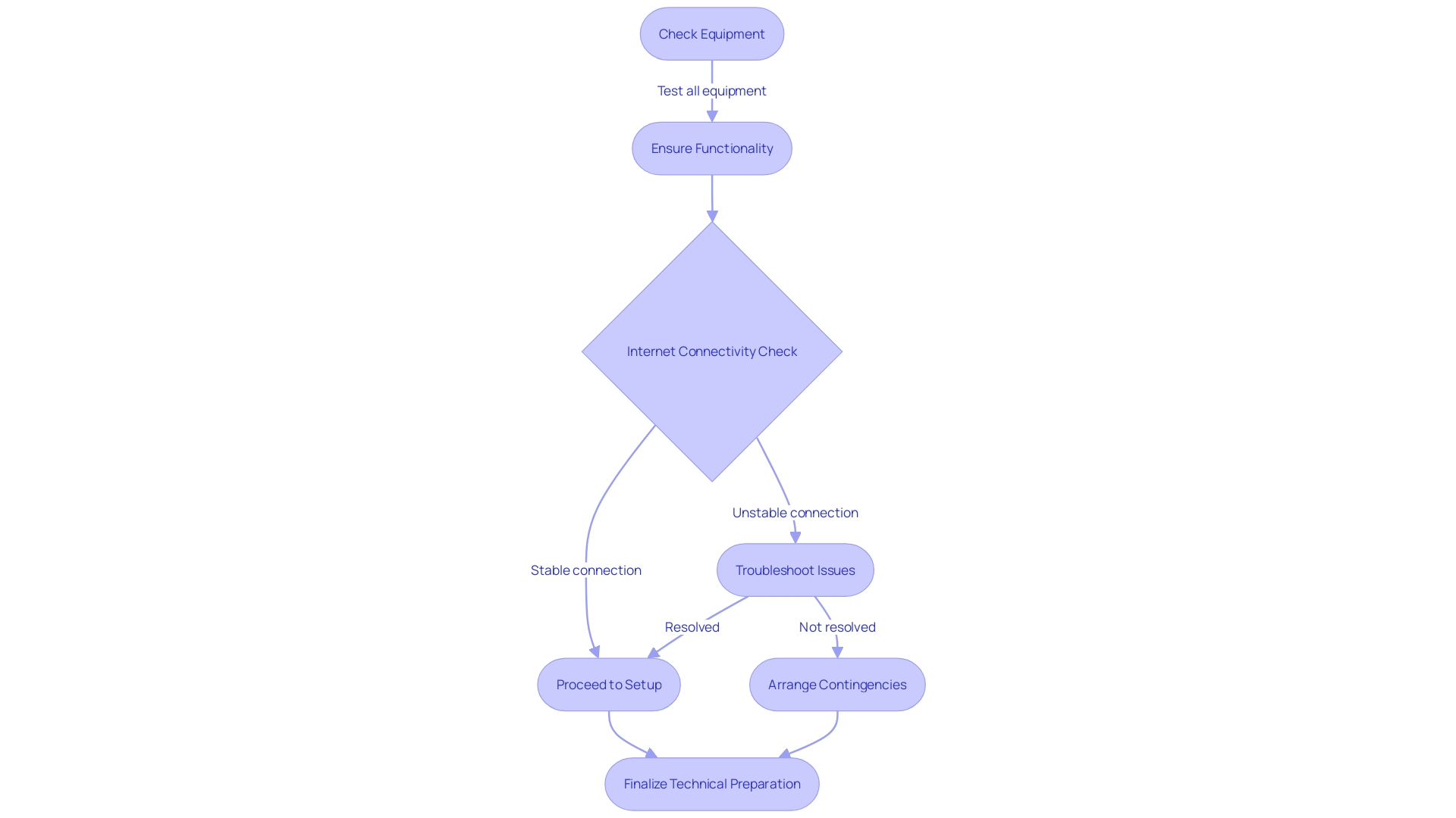 Flowchart: Technical Preparation for a Successful Online Seminar