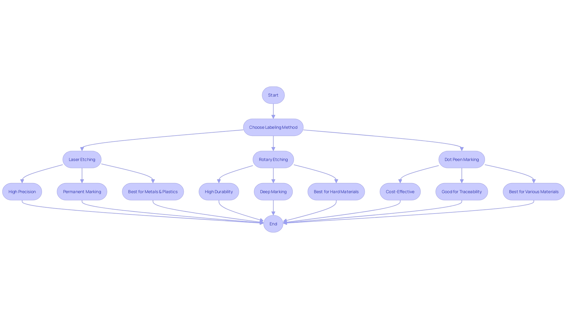 Flowchart: Technologies for Product Labeling