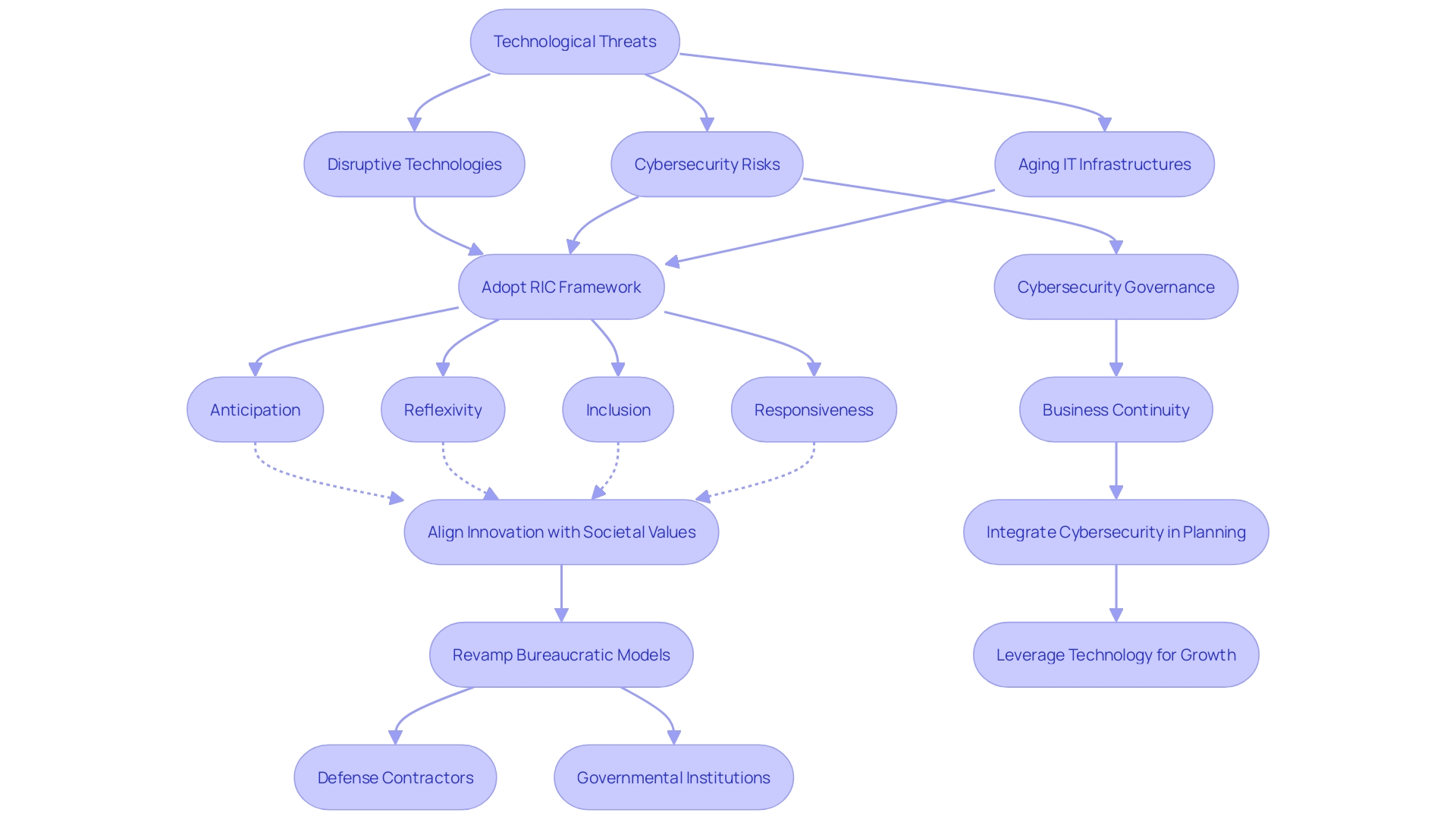 Flowchart: Technology Threats and Response Strategies