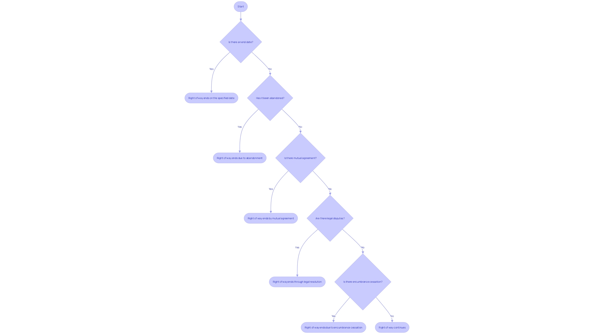 Flowchart: Termination of a Right of Way