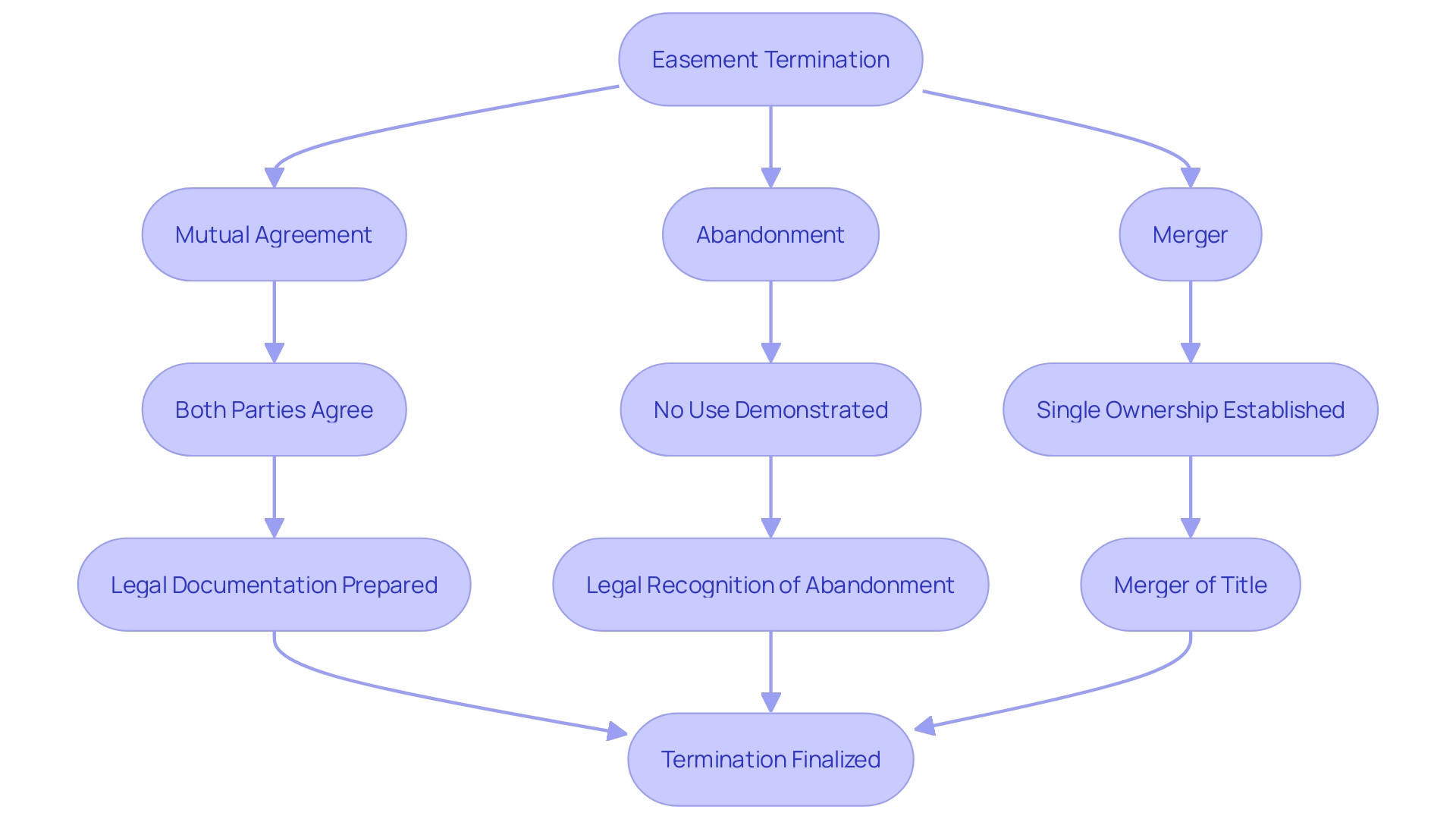 Flowchart: Termination of Easements