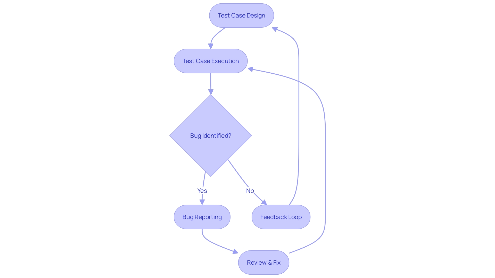 Flowchart: Test Case Execution Process