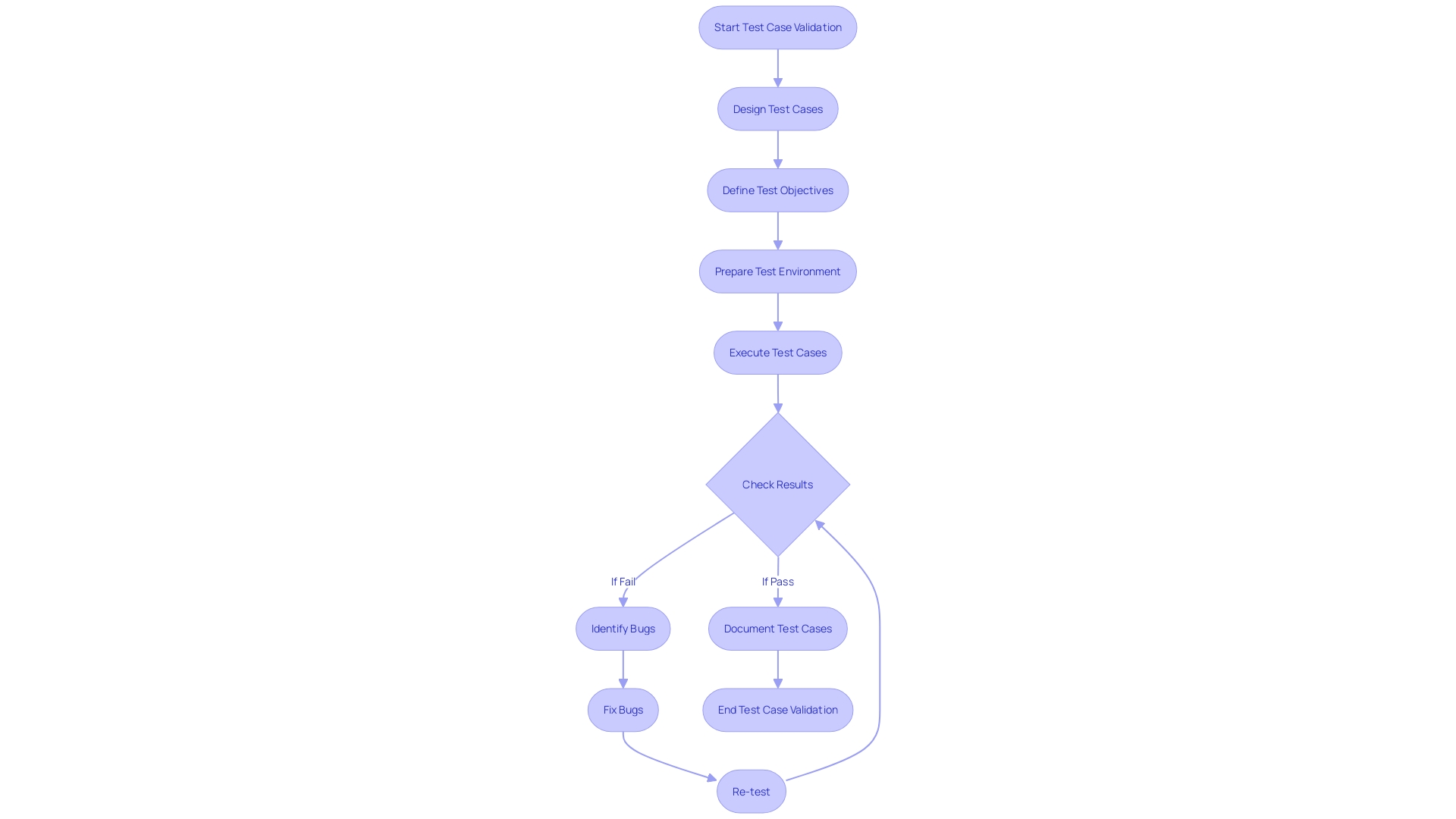 Flowchart: Test Case Validation Process