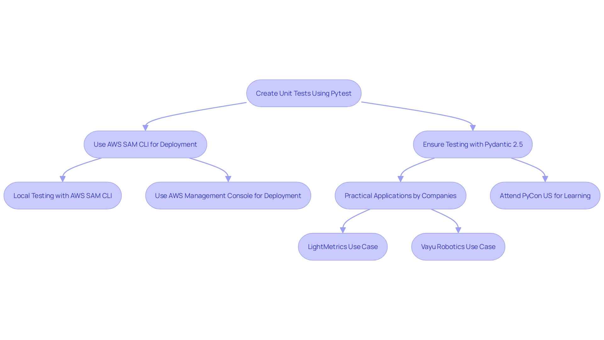 Flowchart: Testing and Deployment Process for Python-based AWS Functions