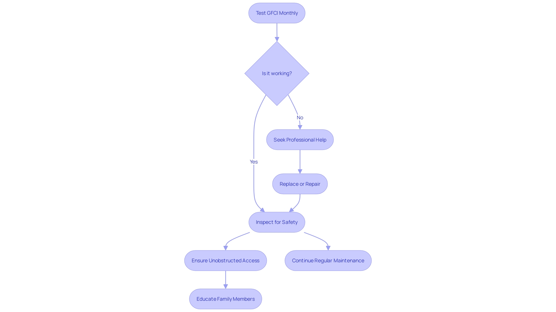 Flowchart: Testing and Maintenance of GFCI Circuit Breakers and Outlets