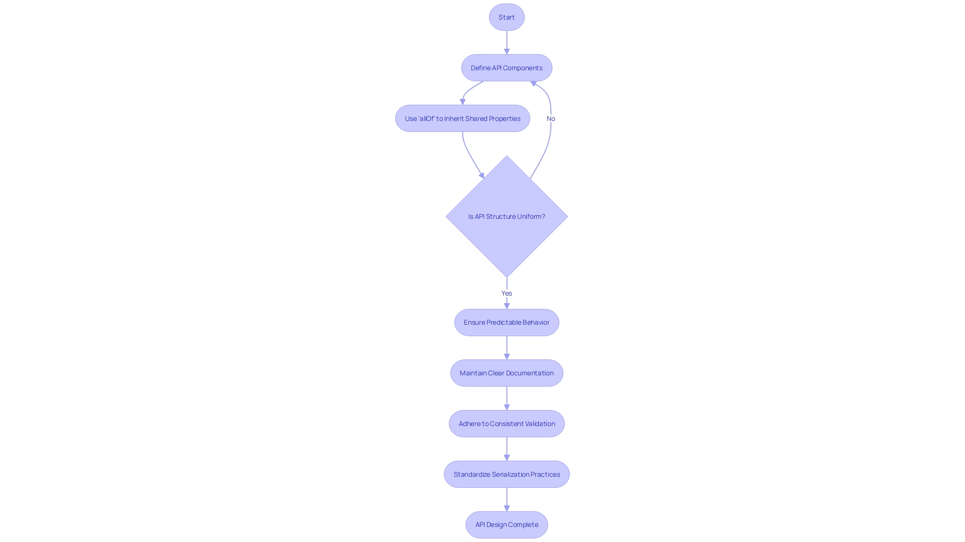 Flowchart: The Benefits of the all Of Property in API Design