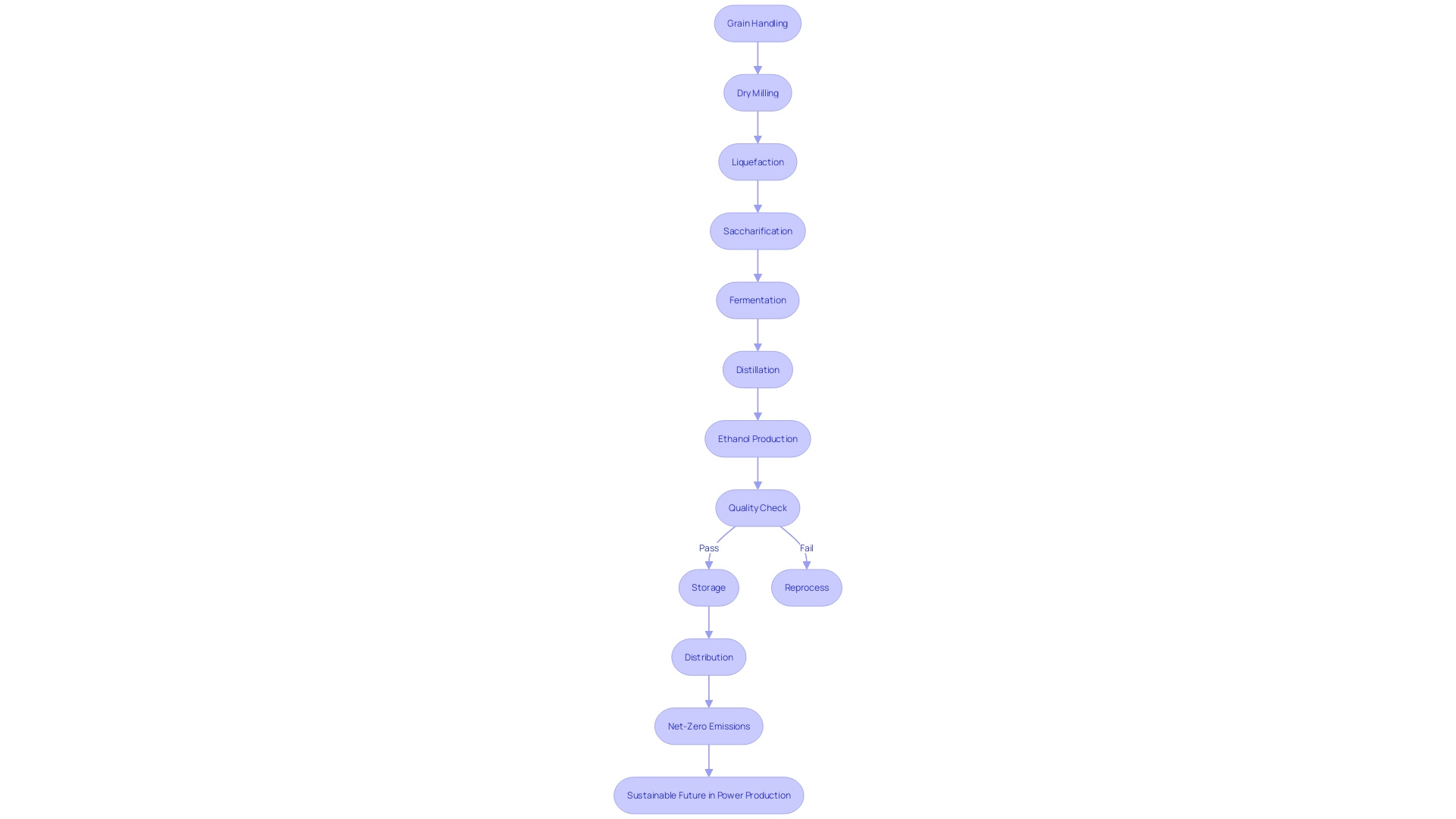 Flowchart: The Bluffton Ethanol Plant's Dry Milling Process