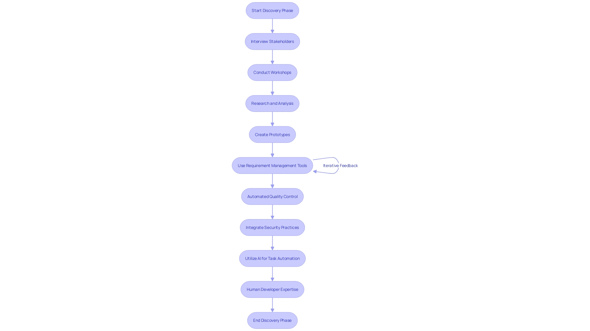 Flowchart: The Discovery Phase in IT Project Management