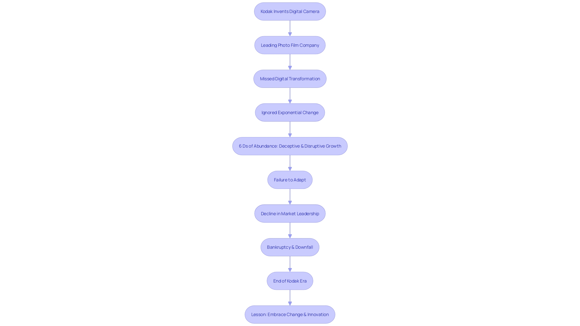 Flowchart: The Downfall of Kodak