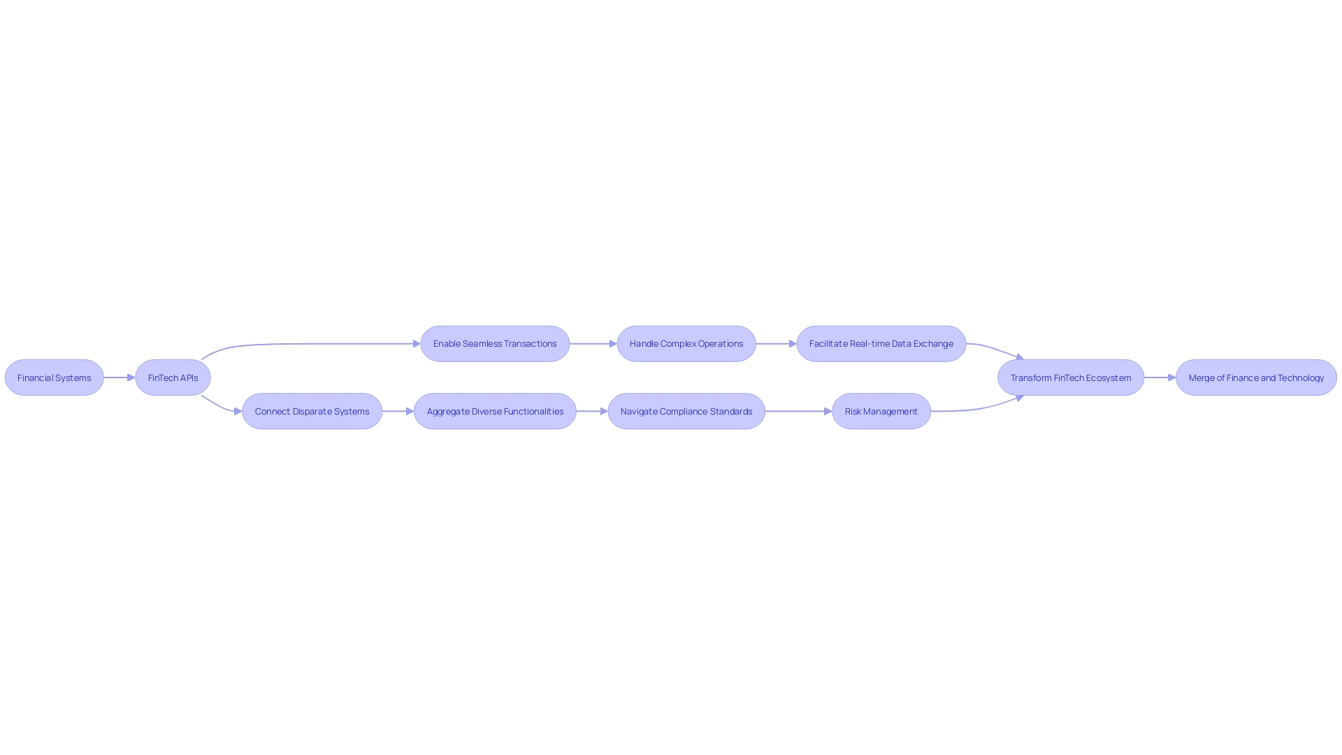 Flowchart: The Flow of FinTech APIs in Financial Systems