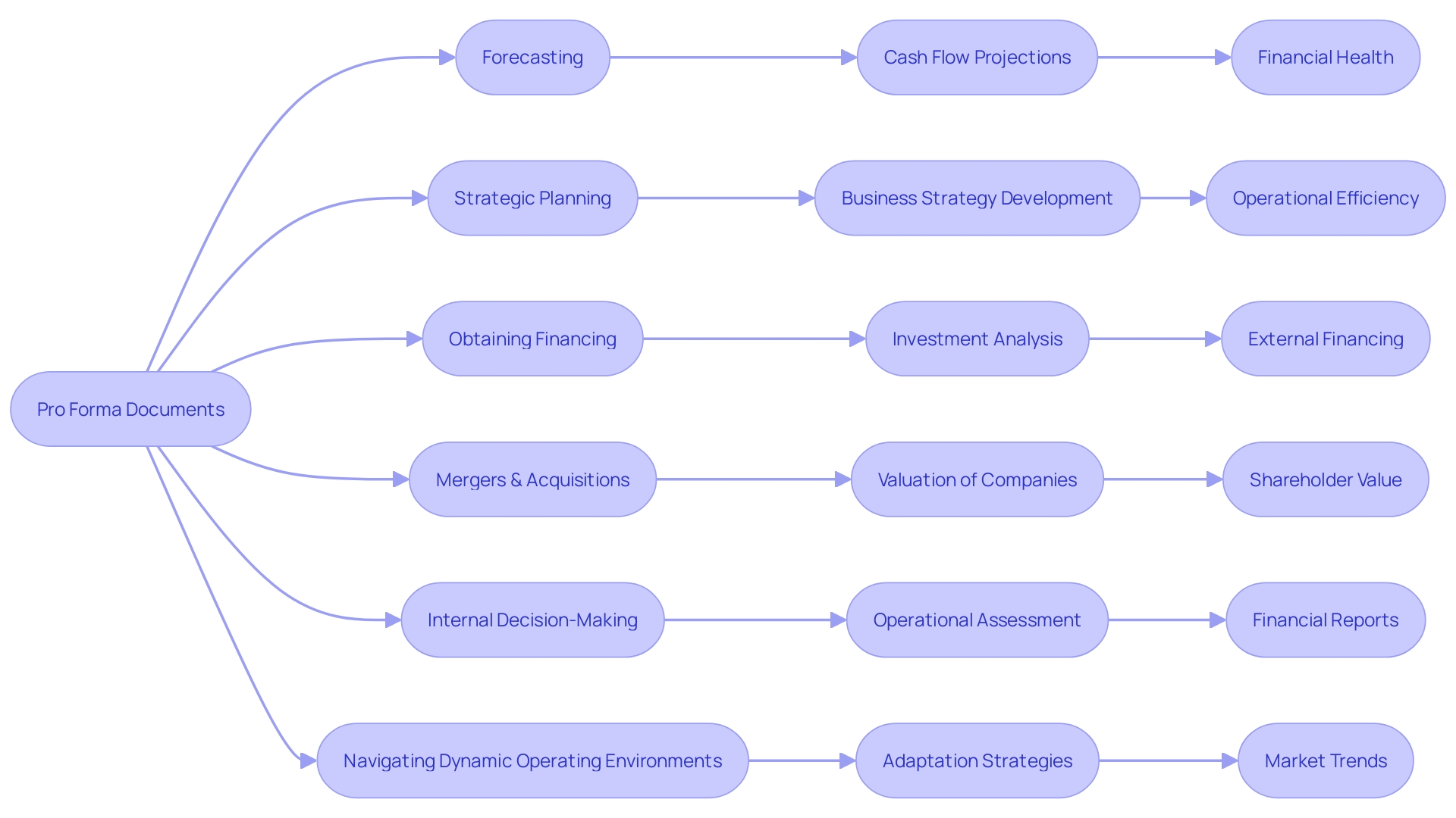 Flowchart: The Flow of Pro Forma Documents in Business