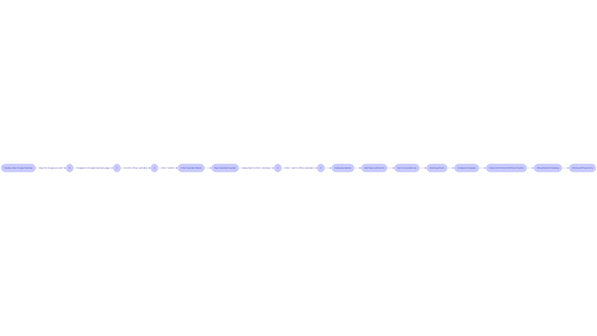 Flowchart: The Flow of Using a Shared Calendar