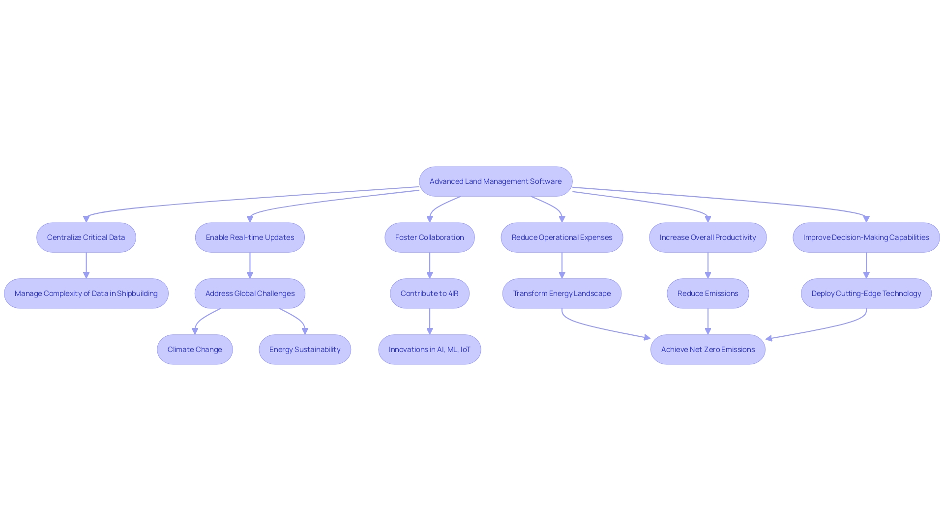 Flowchart: The Impact of Advanced Land Management Software in the Oil and Gas Industry