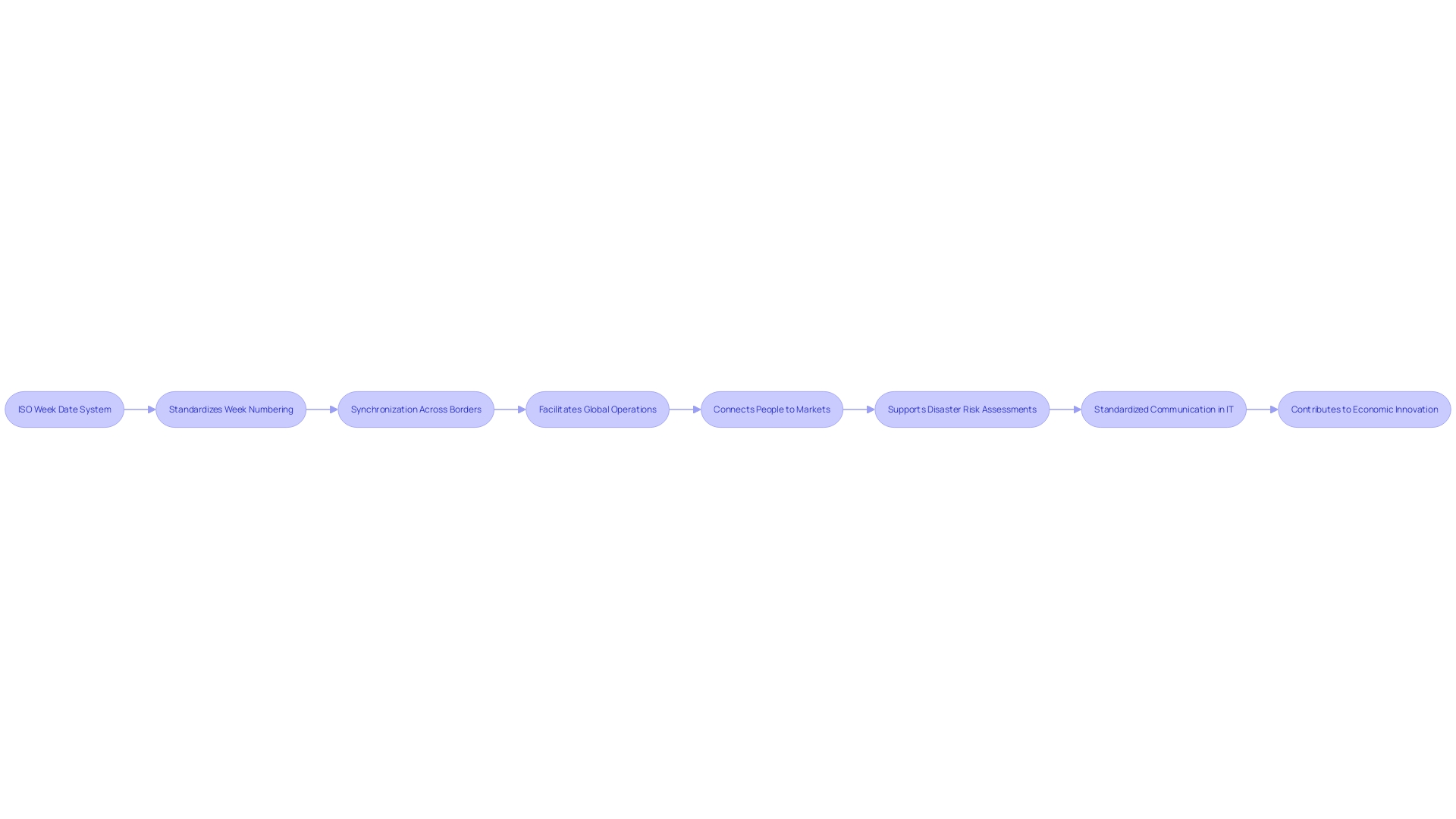 Flowchart: The Impact of ISO Week Date System