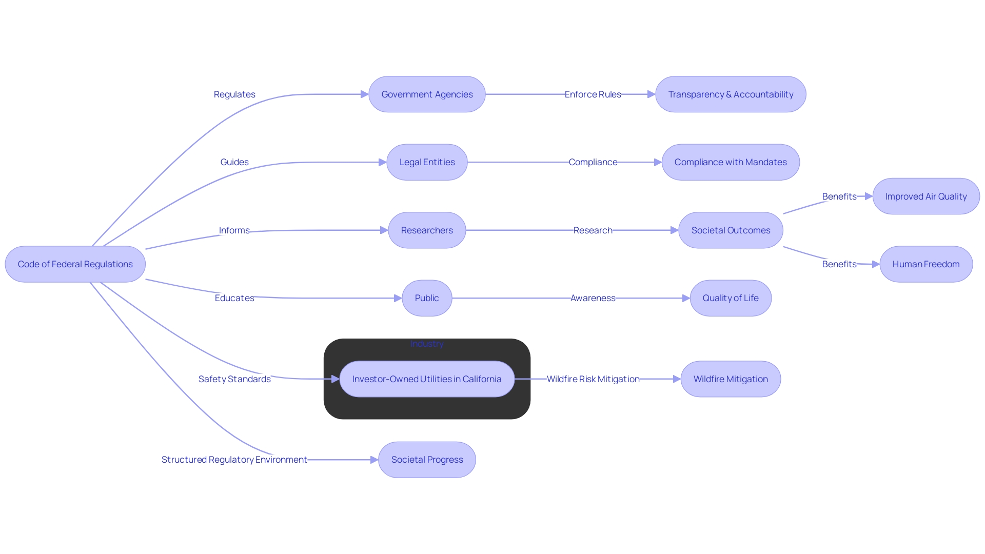 Flowchart: The Impact of the Code of Federal Regulations (CFR) on Regulatory Compliance and Societal Progress