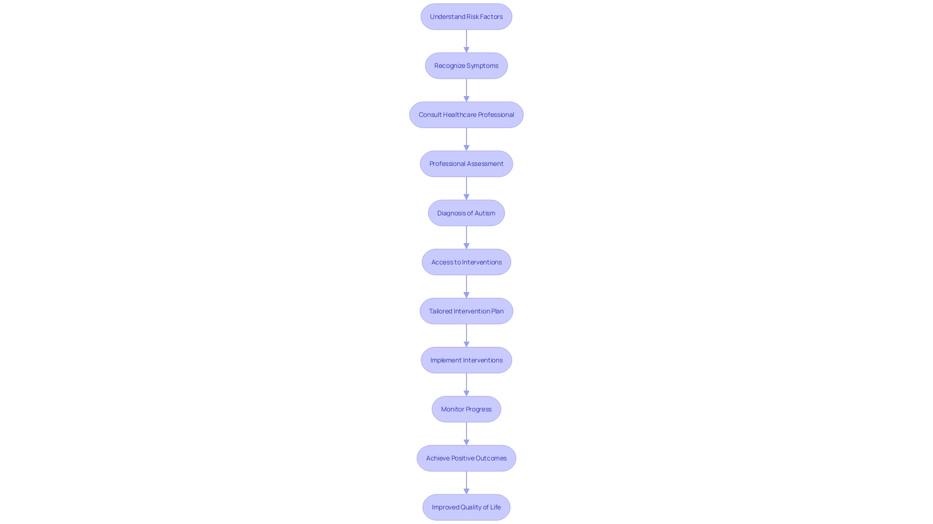 Flowchart: The Journey from Early Diagnosis to Intervention in Children with Autism