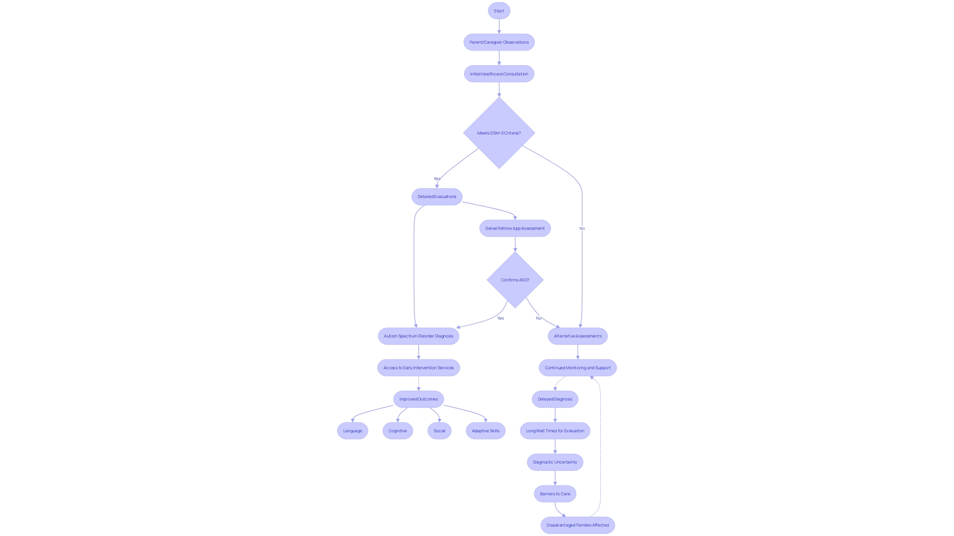 Flowchart: The Journey to an Autism Spectrum Disorder (ASD) Diagnosis