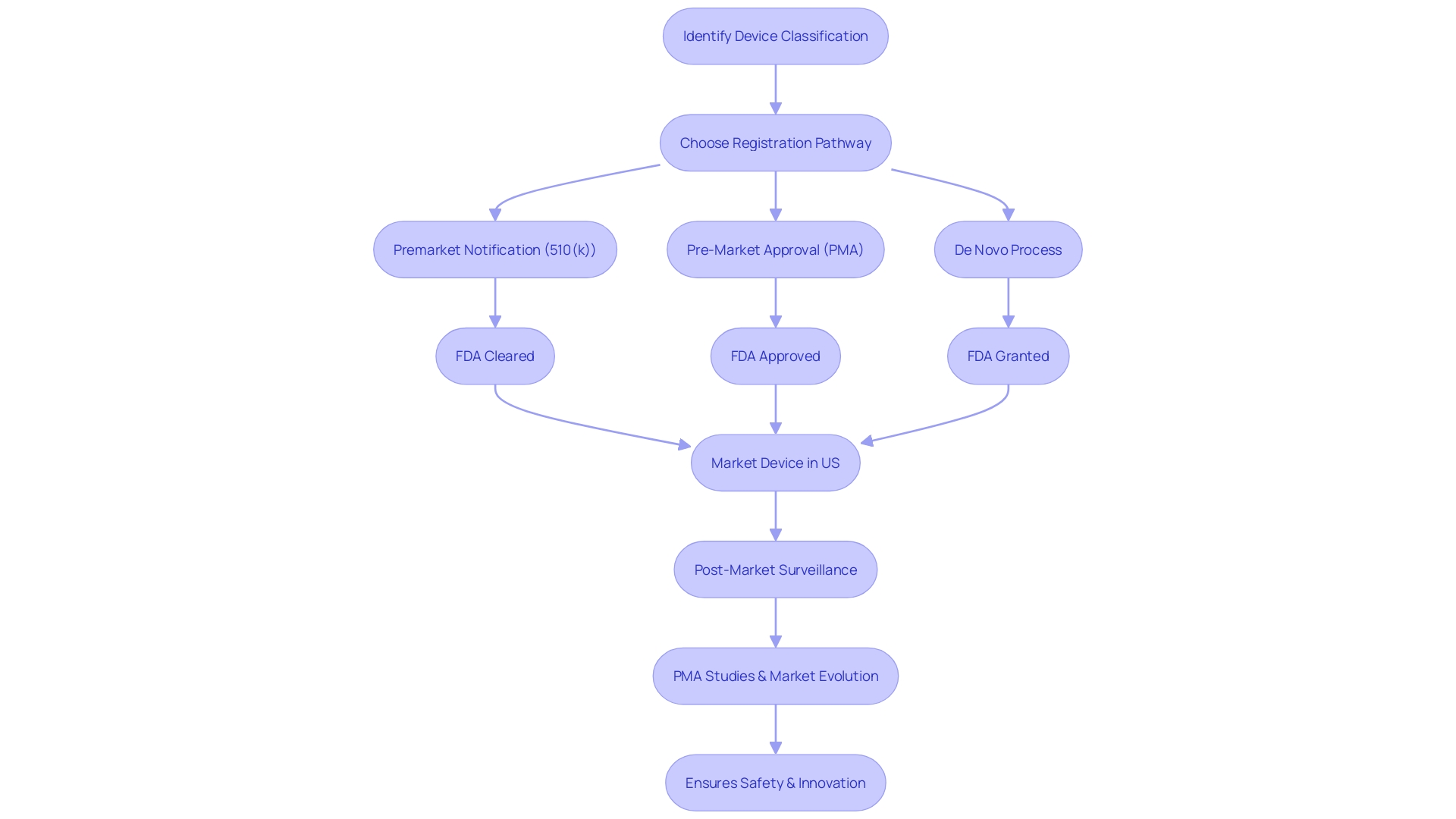 Flowchart: The Pre-Market Approval Process in Aviation and Healthcare