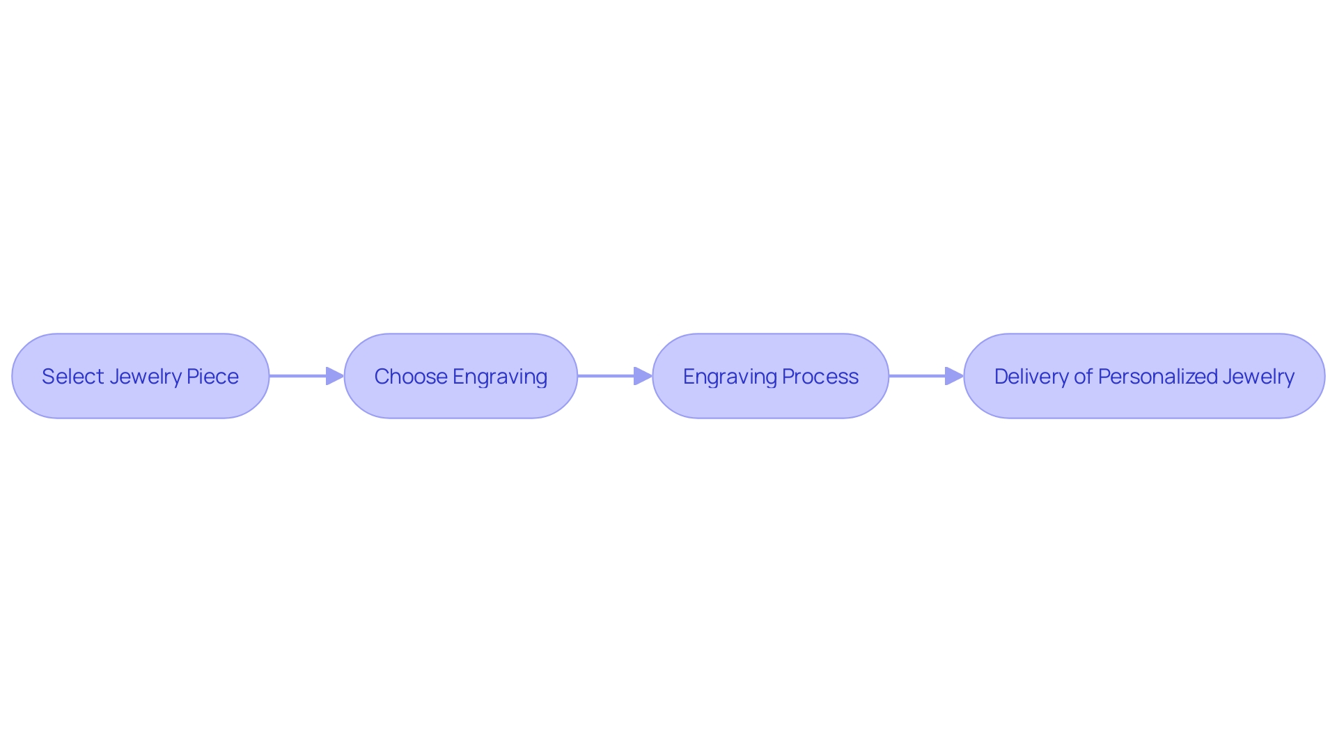 Flowchart: The Process of Same-Day Engraving at Jared