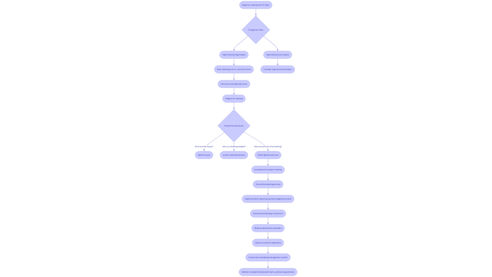 Flowchart: The Process of Scheduling and Meeting Management