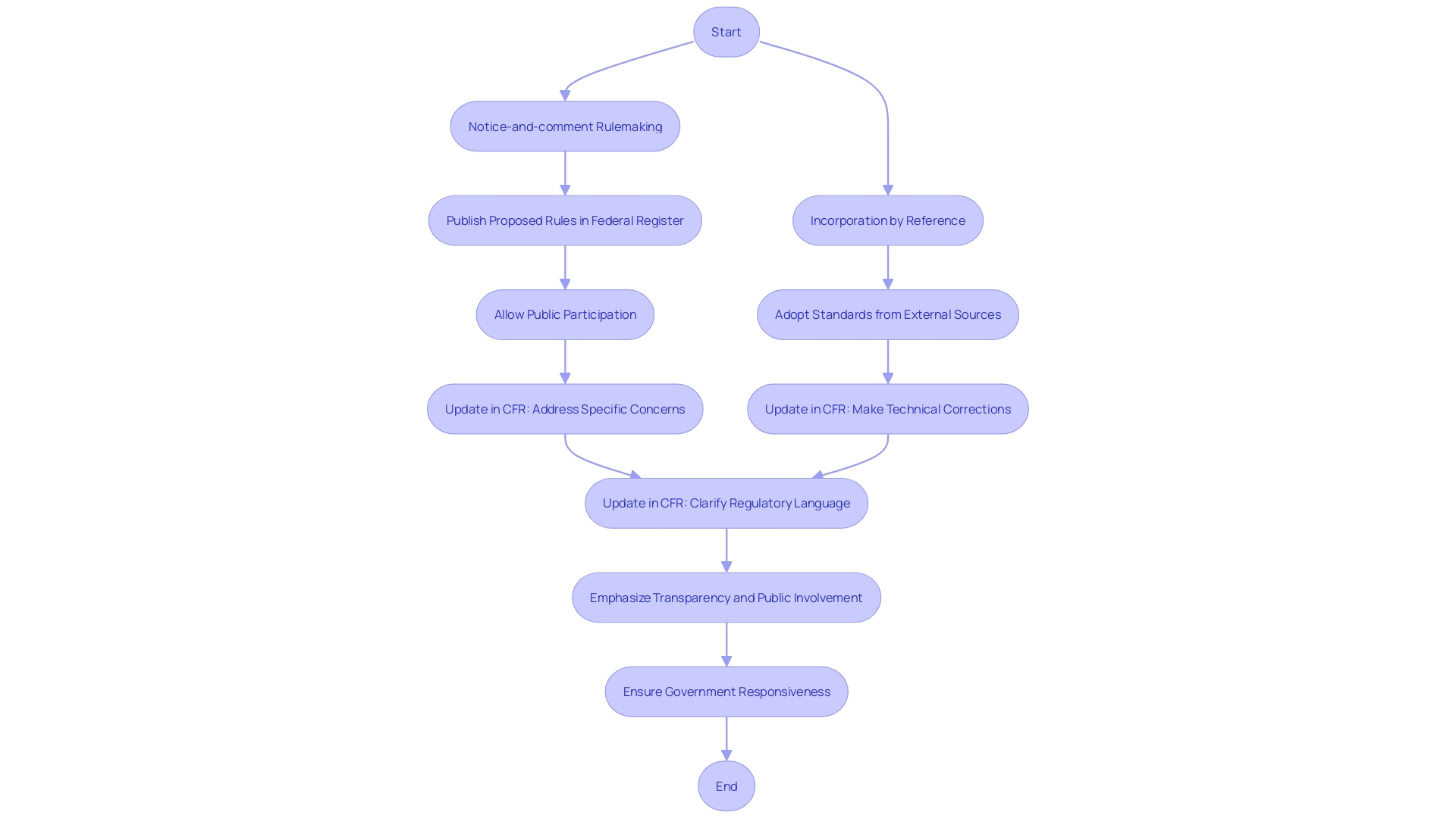 Flowchart: The Process of Updating the Code of Federal Regulations (CFR)