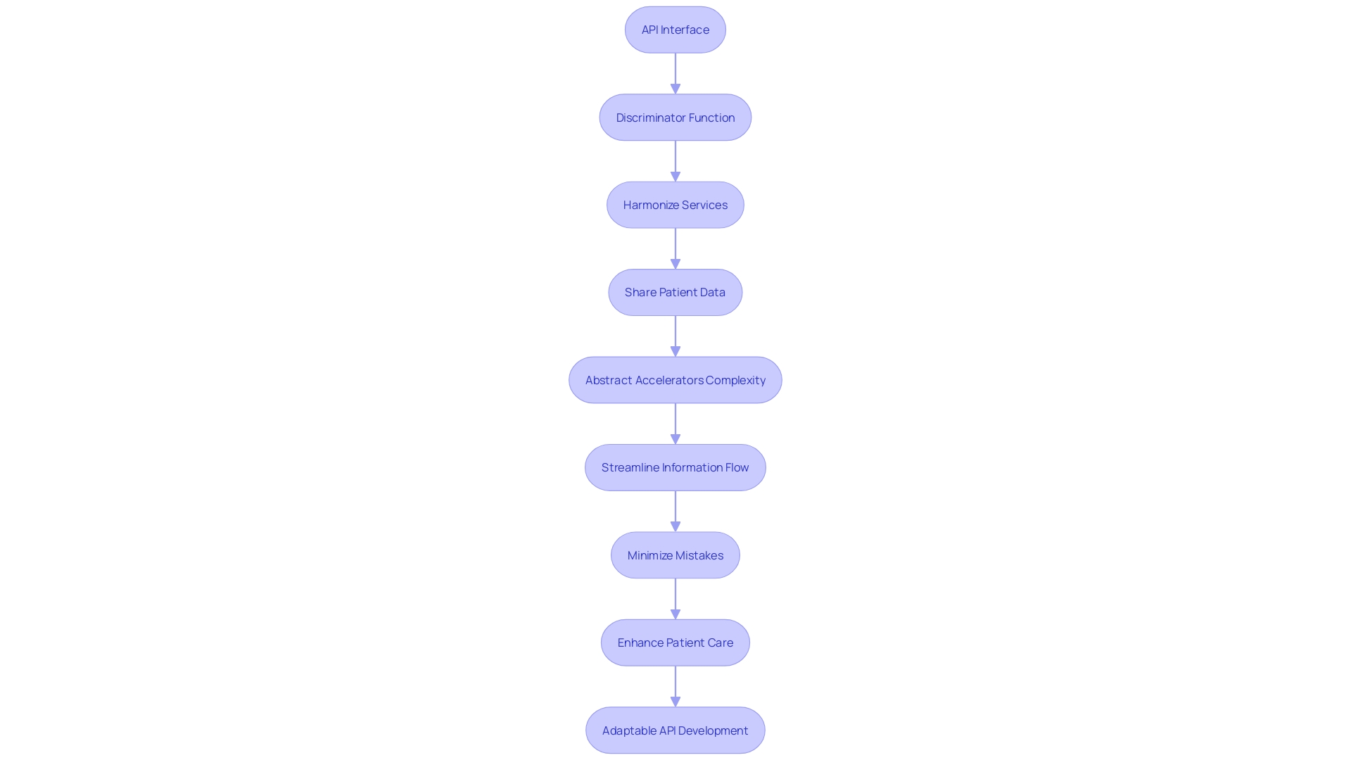 Flowchart: The Role of the Discriminator in API Design