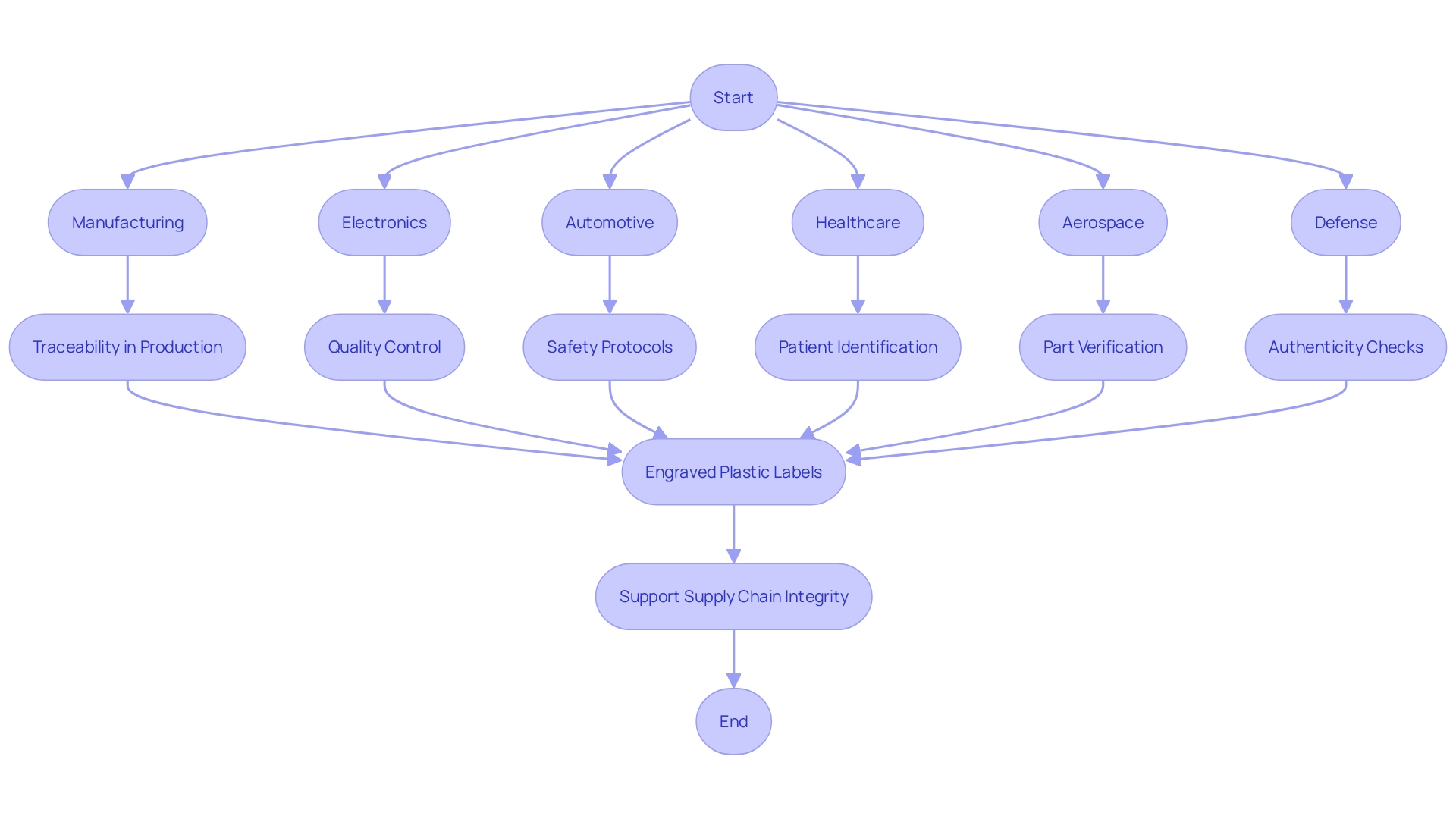 Flowchart: The Significance of Engraved Plastic Labels in Industries