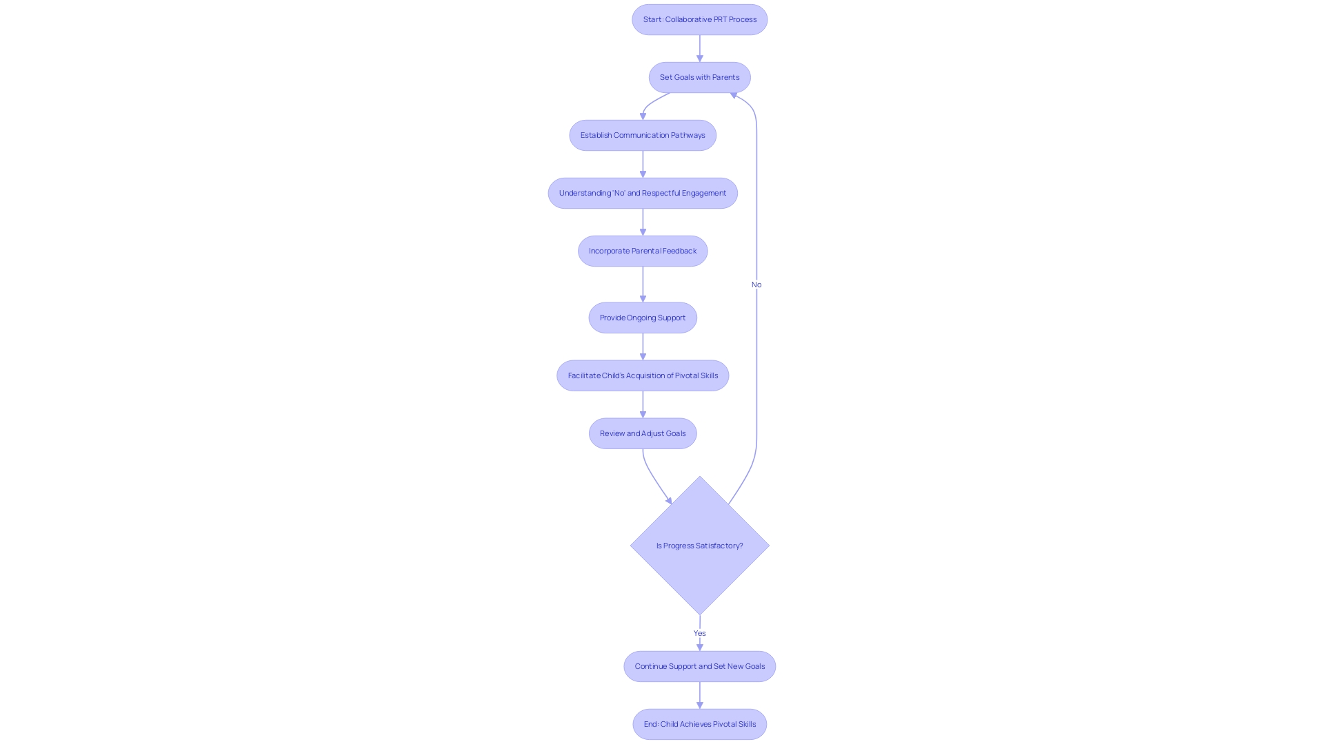 Flowchart: The Synergy Between Parents and Practitioners in Pivotal Response Training (PRT)