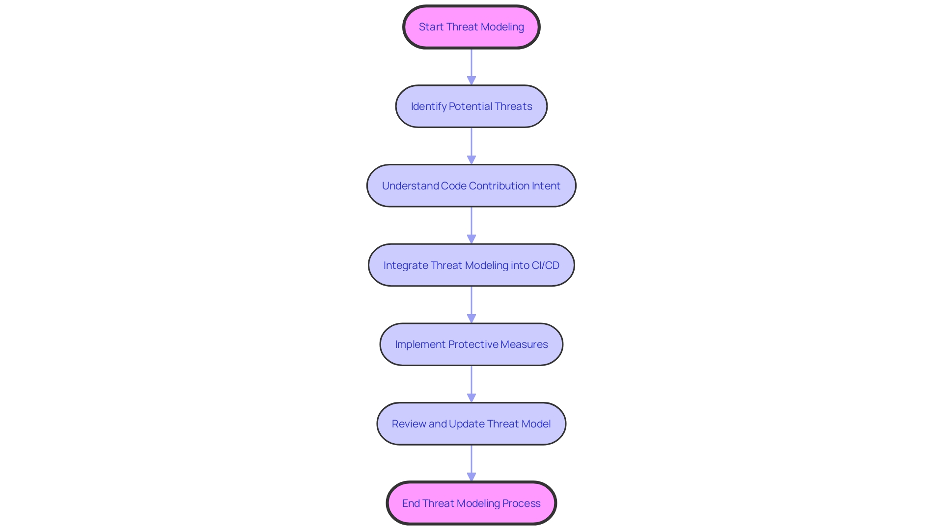 Flowchart: Threat Modeling Process