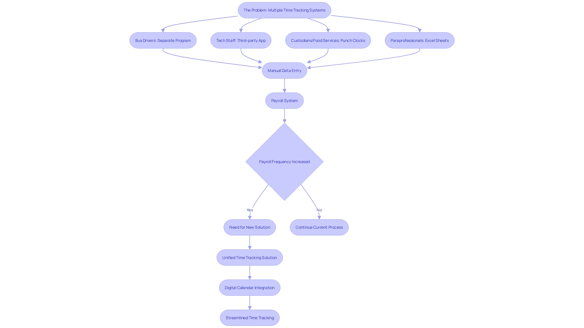 Flowchart: Time Tracking Process in a School District