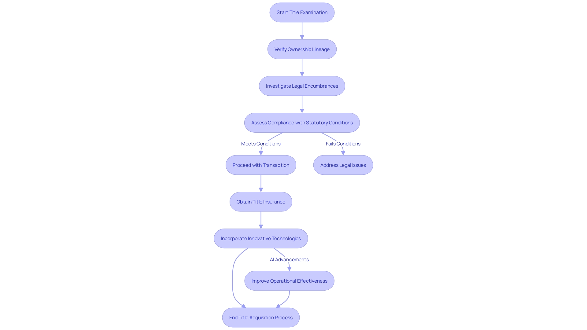 Flowchart: Title Acquisition Process