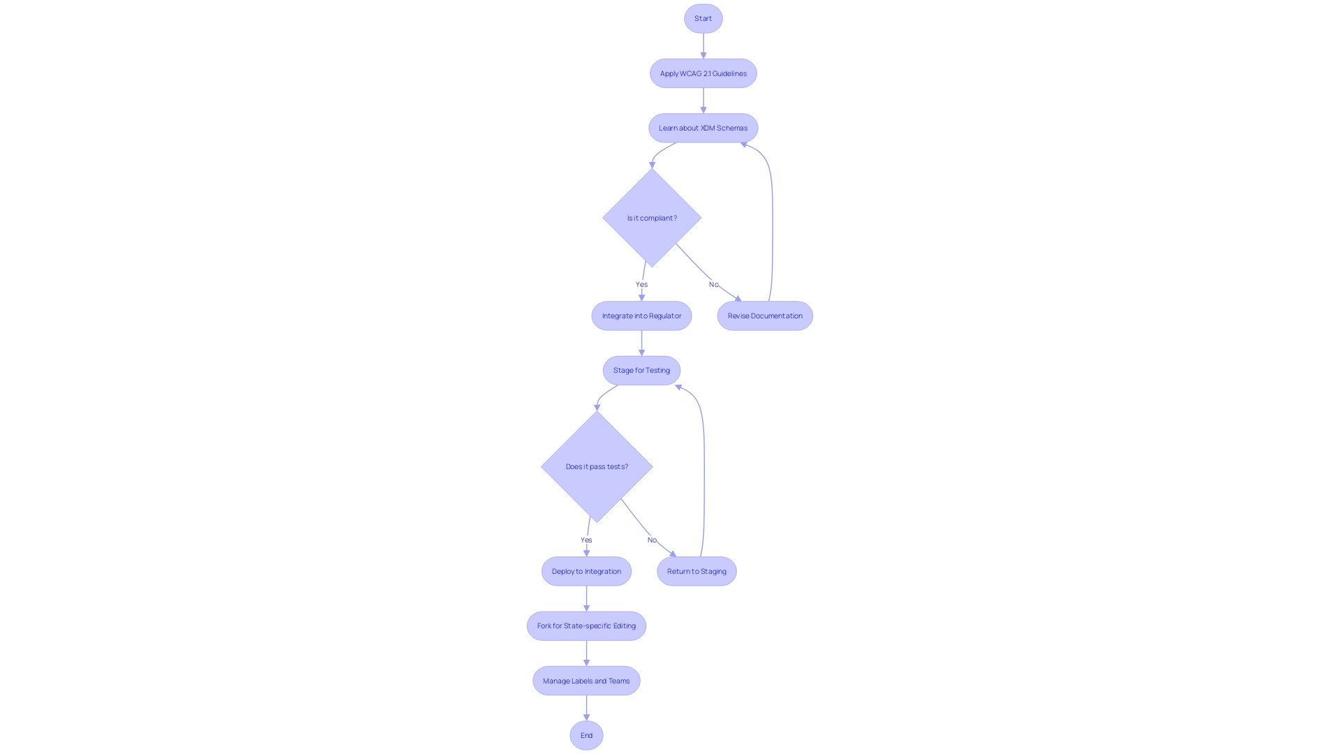 Flowchart: Tool 2's Documentation Process