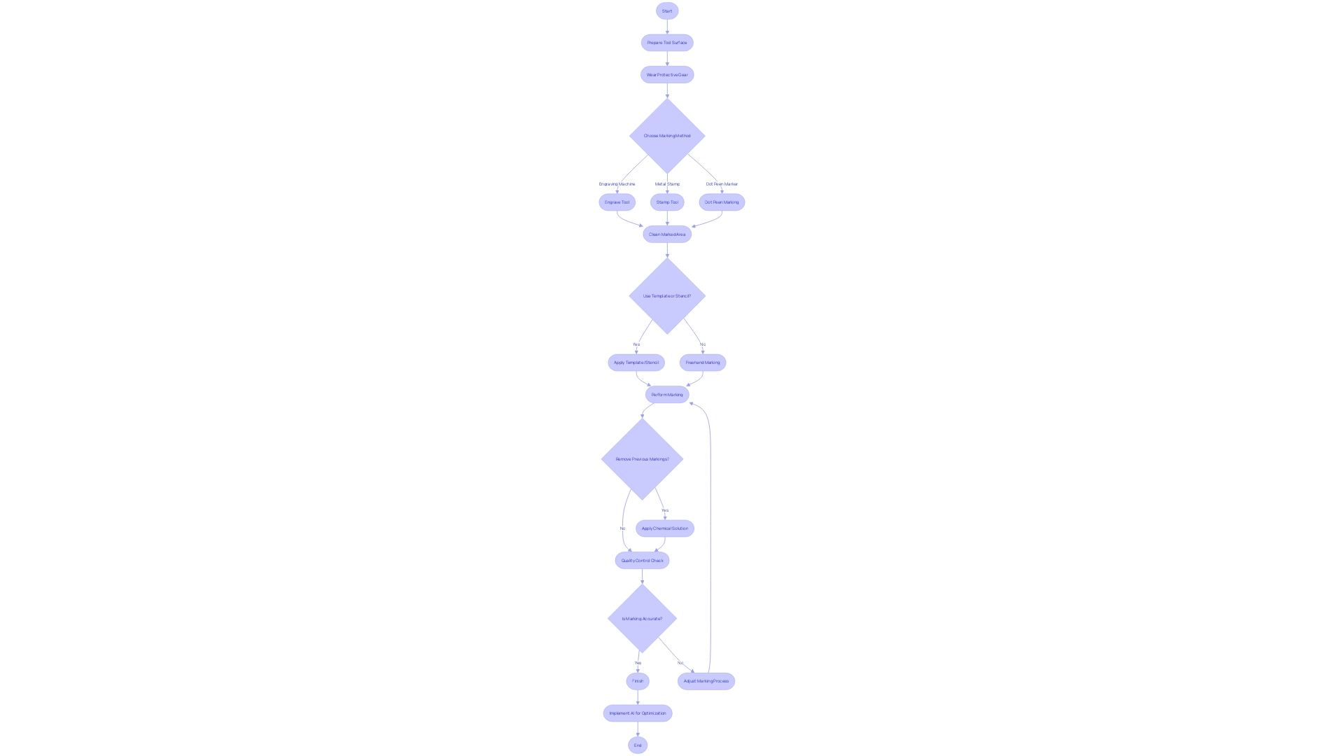 Flowchart: Tool Marking Process