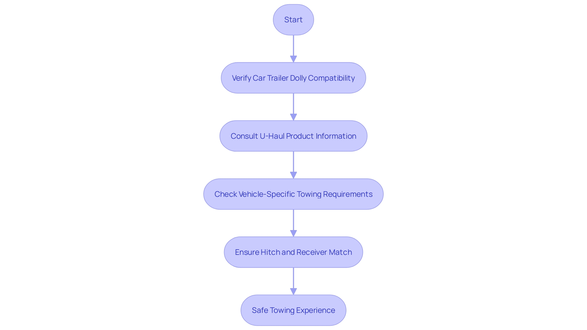 Flowchart: Towing Equipment Selection Process