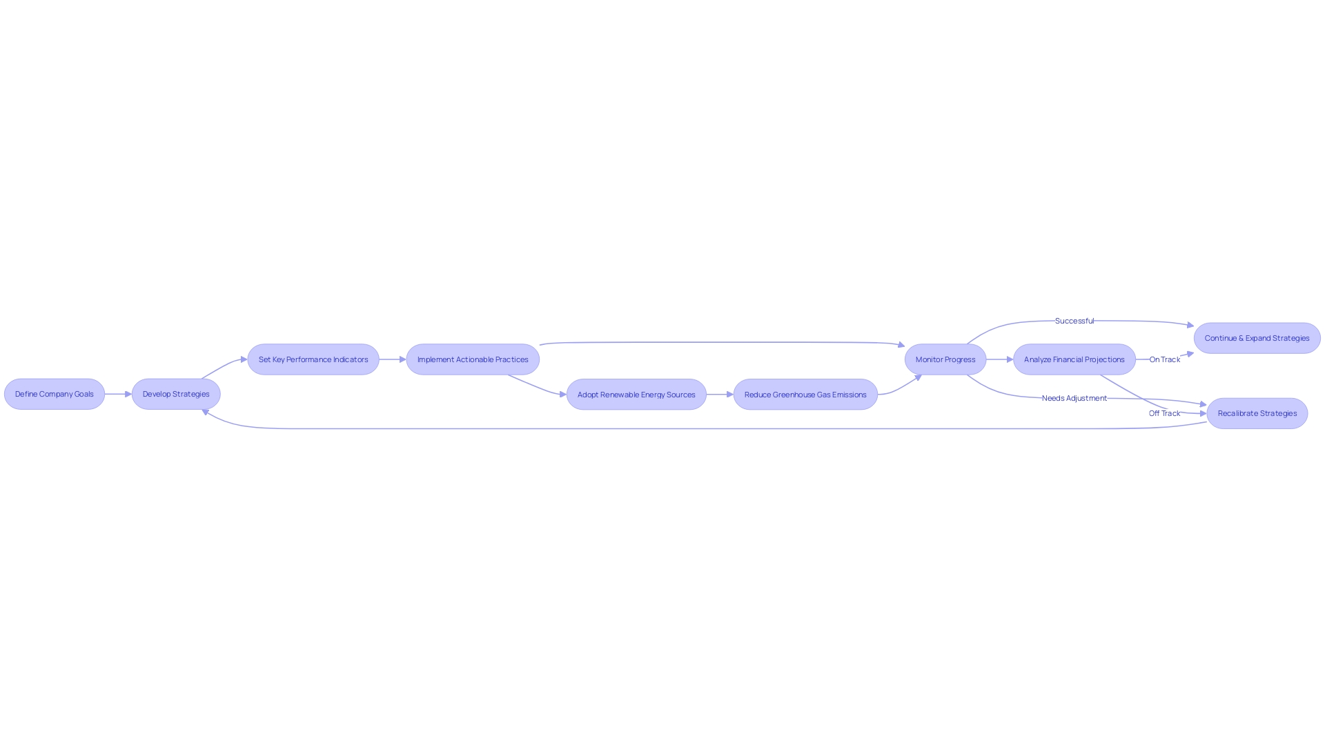 Flowchart: Tracking Annual Plans Progression