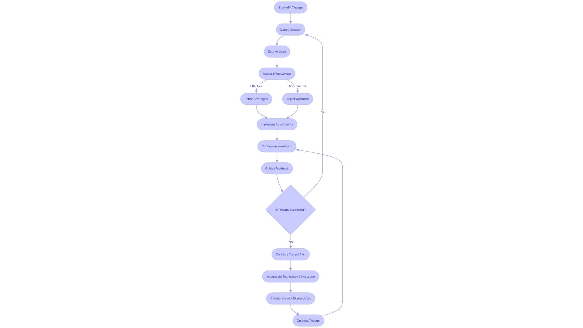 Flowchart: Tracking the Effectiveness of ABA Therapy