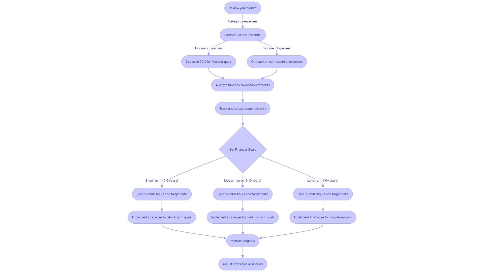 Flowchart: Tracking the Flow of Money and Financial Decision-Making