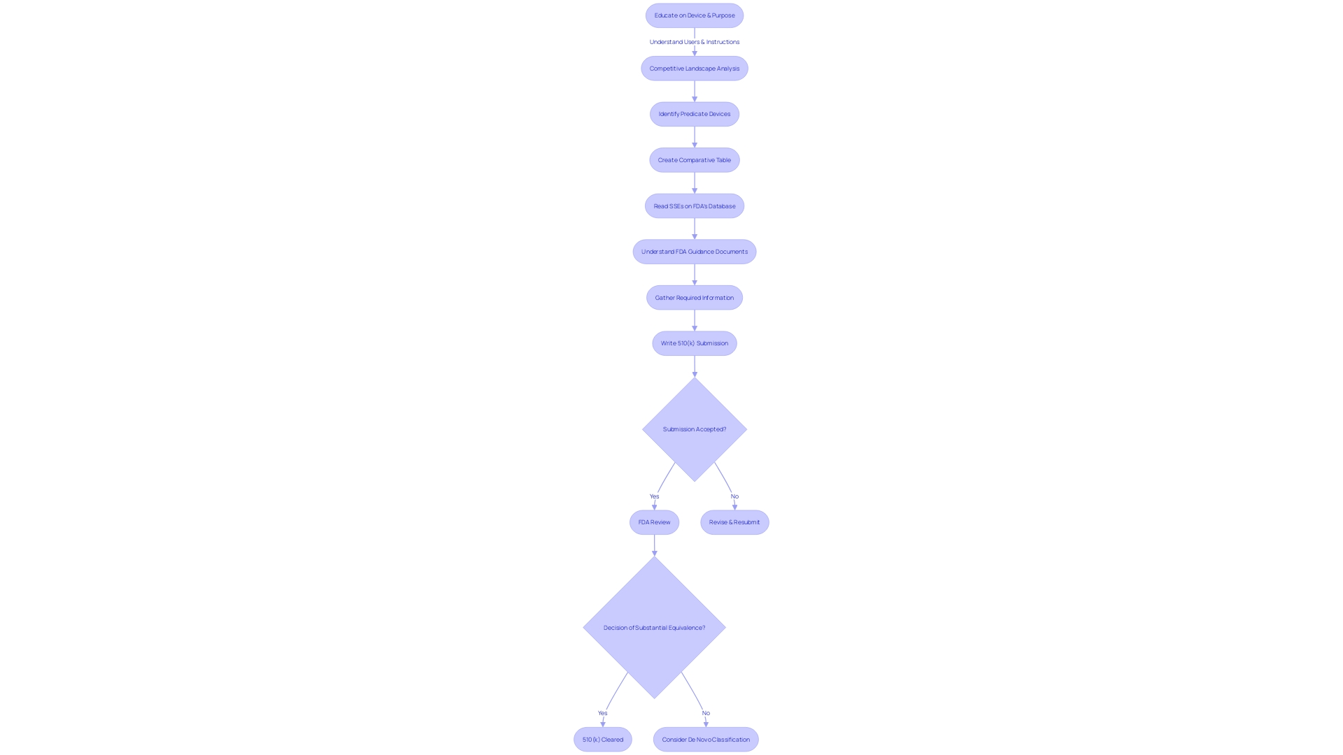 Flowchart: Traditional 510(k) Submission Process