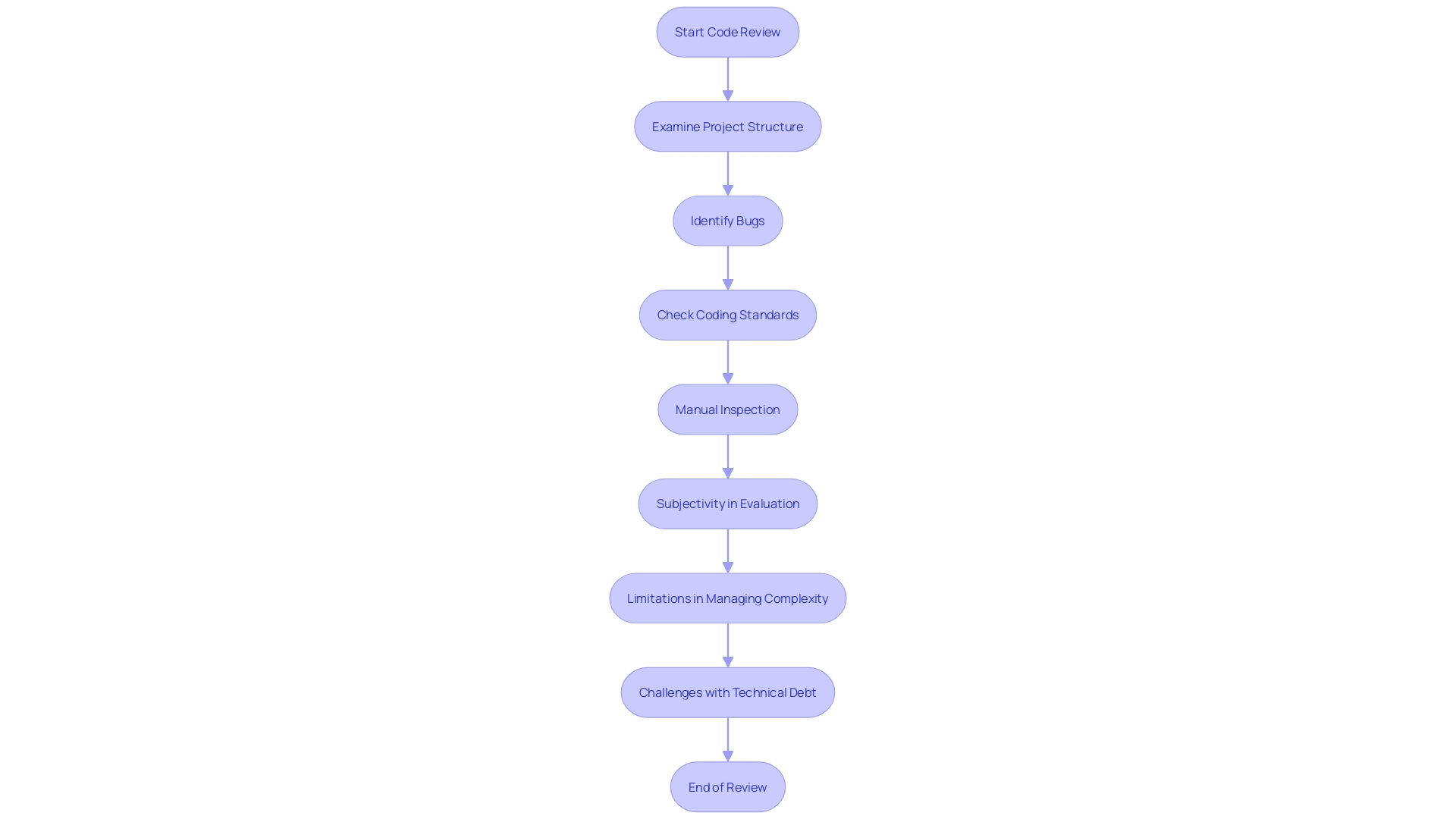 Flowchart: Traditional Code Review Process