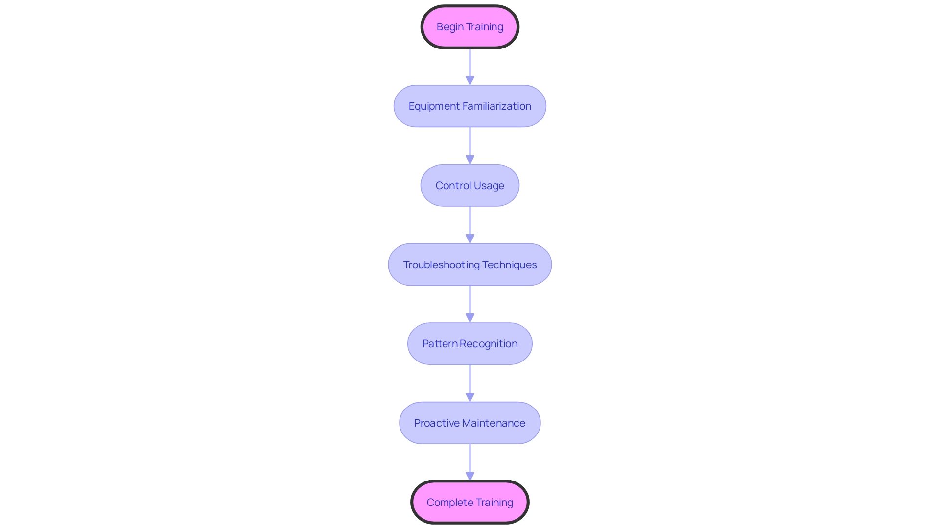 Flowchart: Training Process for Sewer Camera Operations