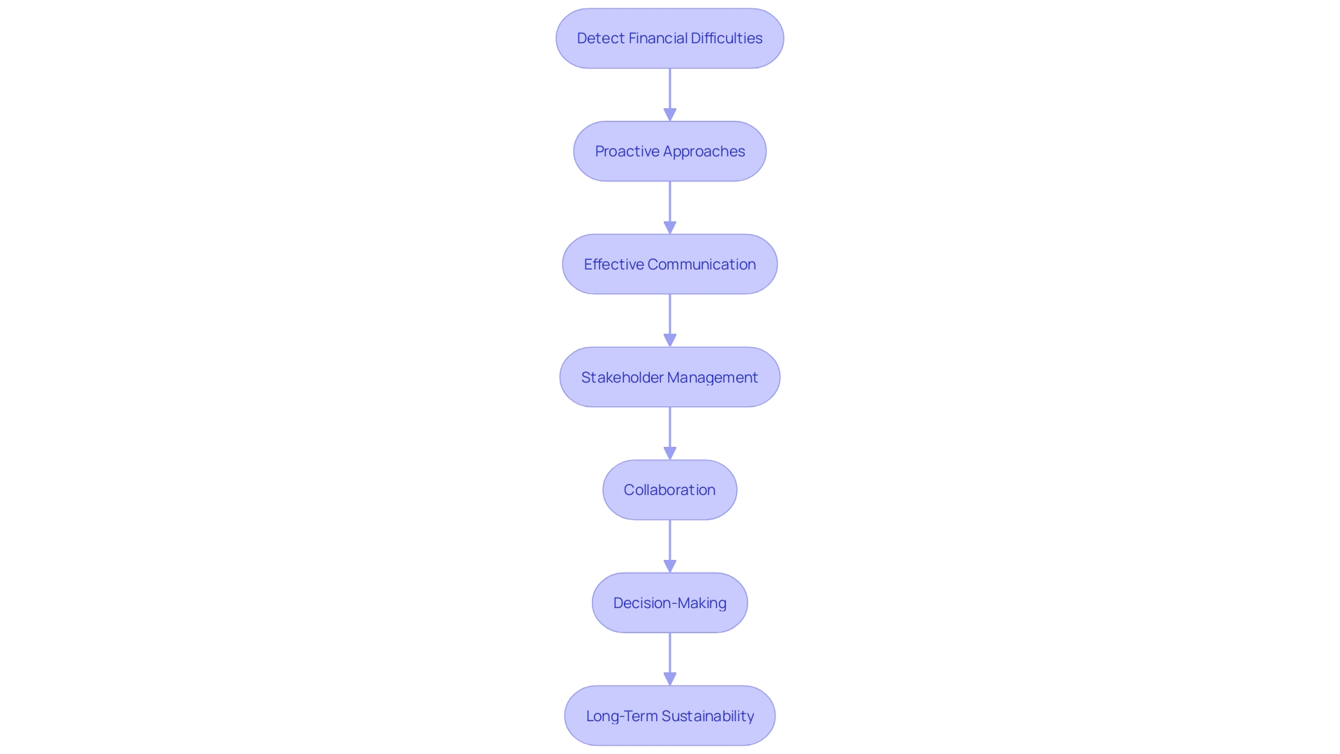 Flowchart: Transformation Process in a Company