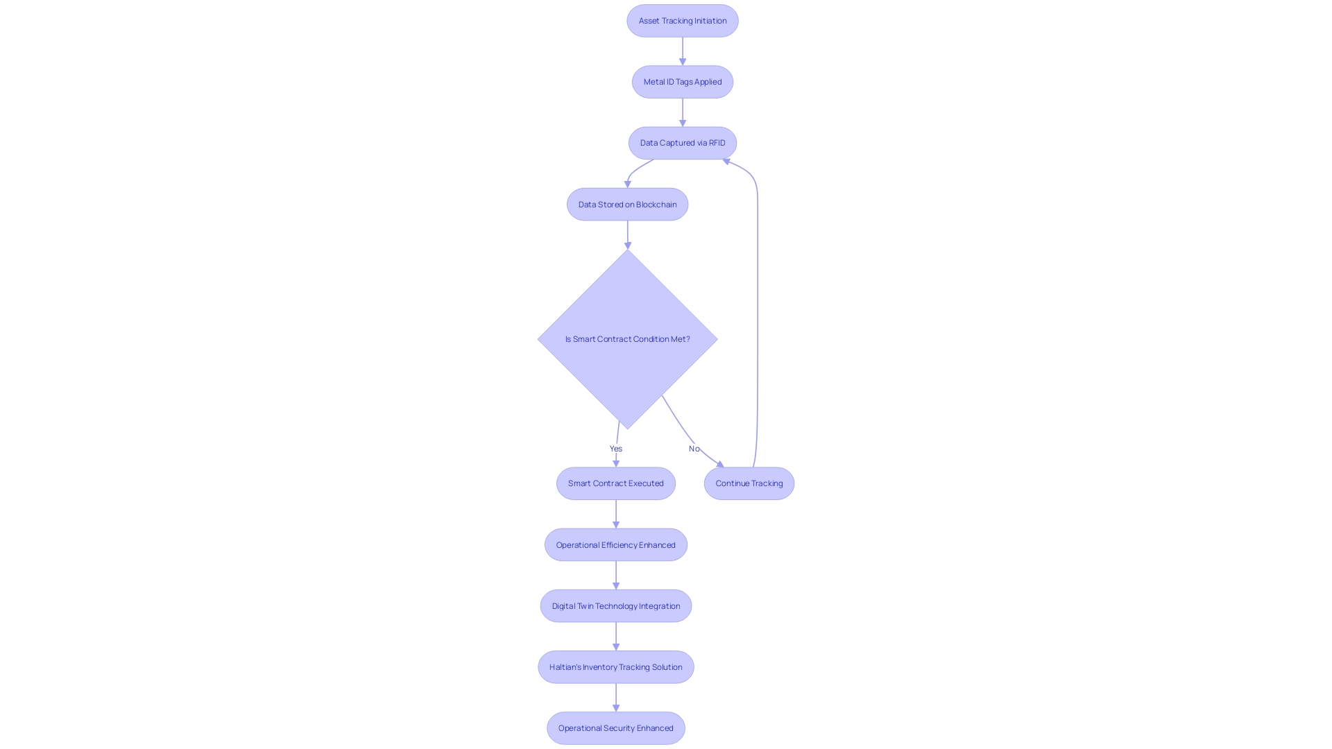 Flowchart: Transformative Era of Metal ID Tags