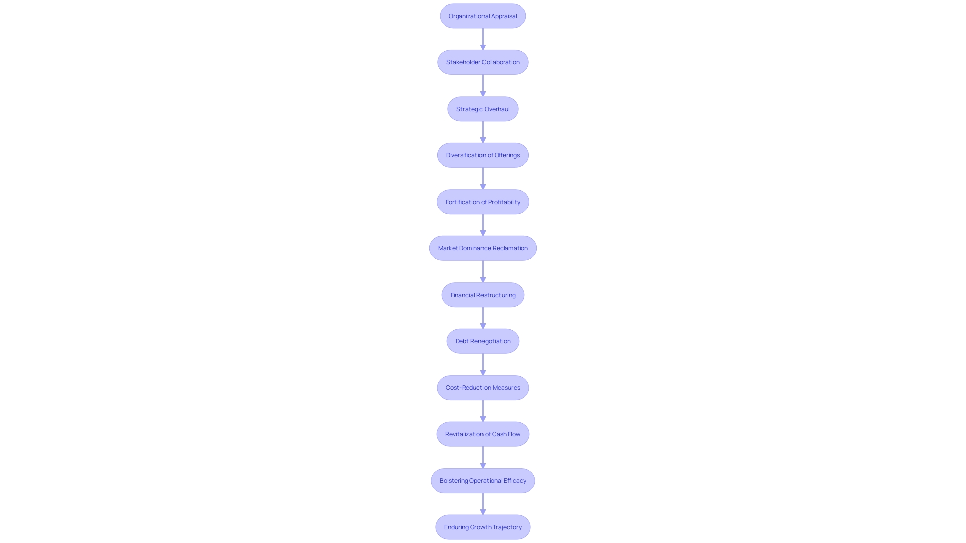 Flowchart: Transformative Power of Strategic Turnaround and Restructuring