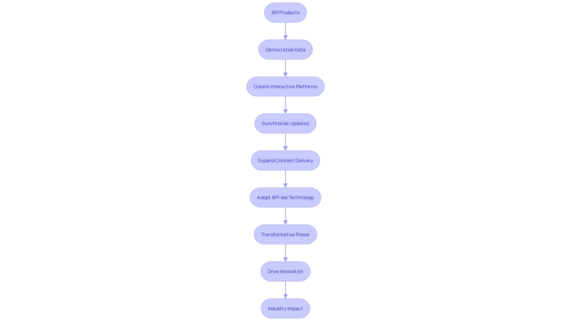 Flowchart: Transforming API Products