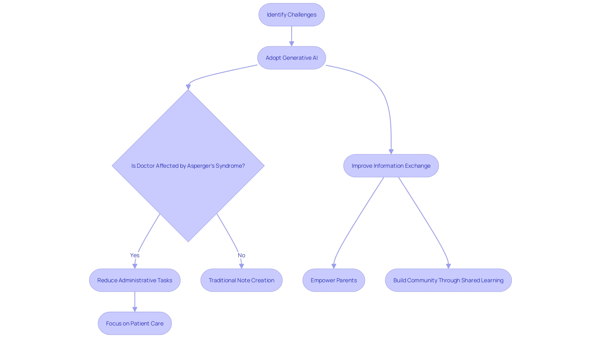 Flowchart: Transforming Medical Information Sharing with AI