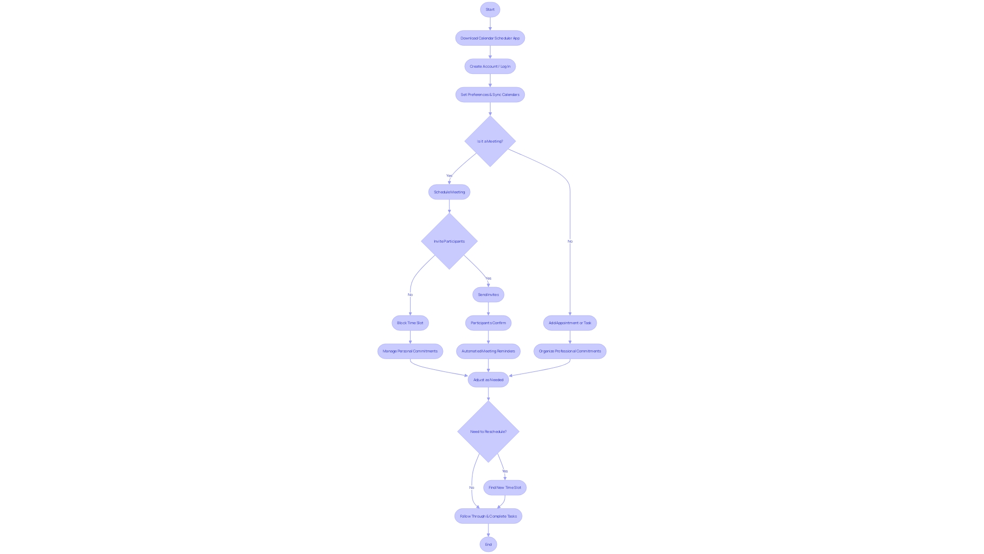 Flowchart: Transforming the Panorama of Time Management and Productivity